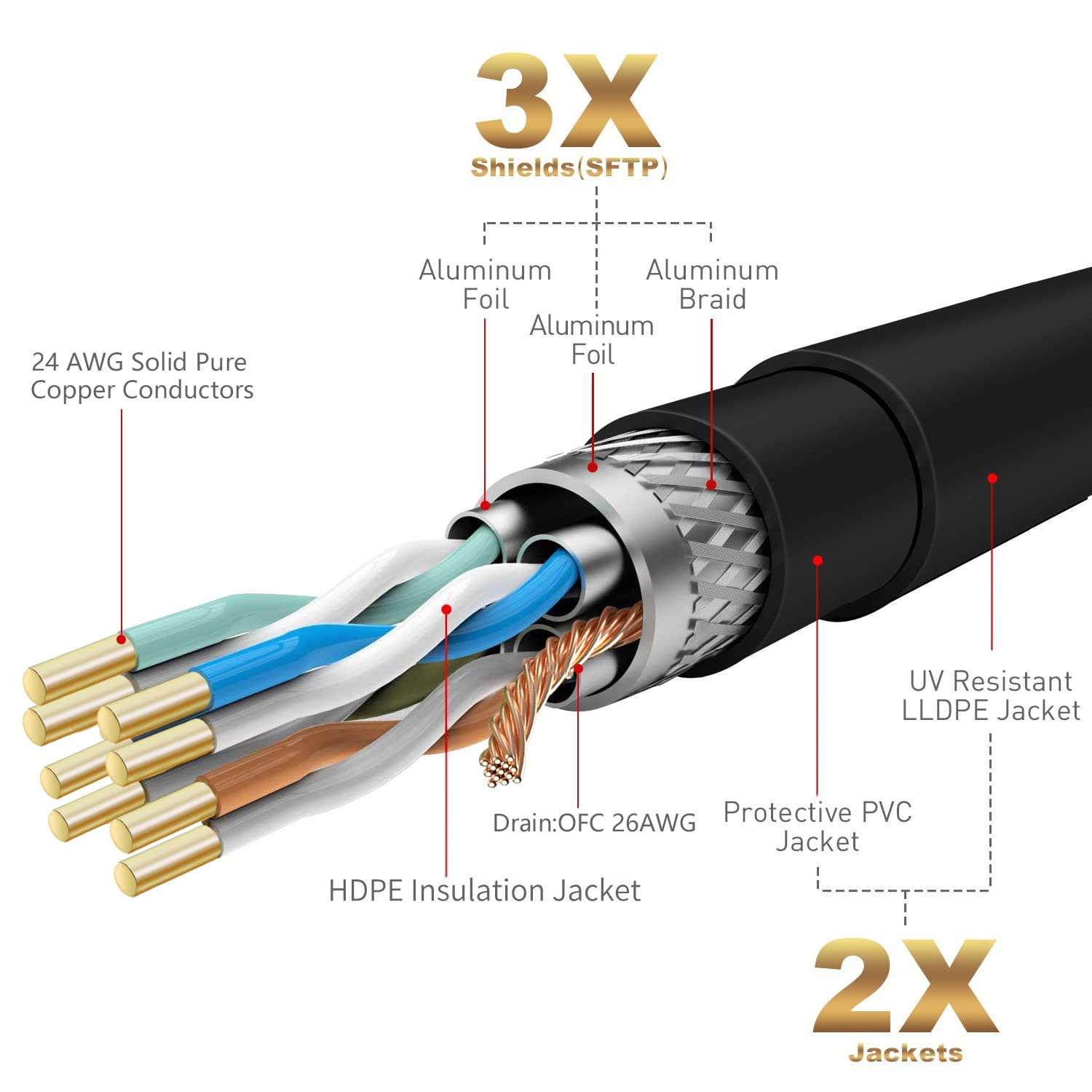 Cat 7 Outdoor Ethernet Bulk Cable 500 Ft With Tool Kits, Adoreen 10Gbps Heavy Shielded Internet Cable,24Awg Solid Copper,Poe,Ul