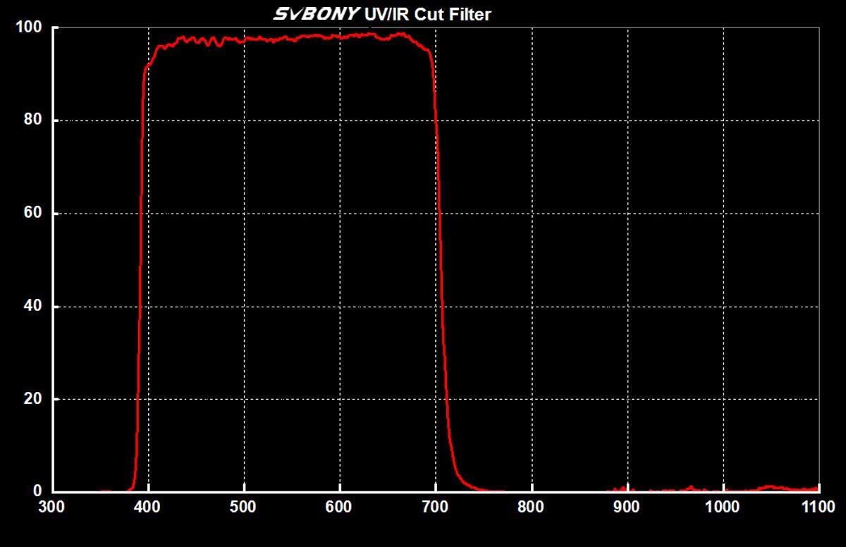 Svbony Telescope Filter, 1.25 Inches Uv Ir Cut Block Filter, Multi Coated Infra Red Filter Keep Planetary Images Sharp, For Ccd