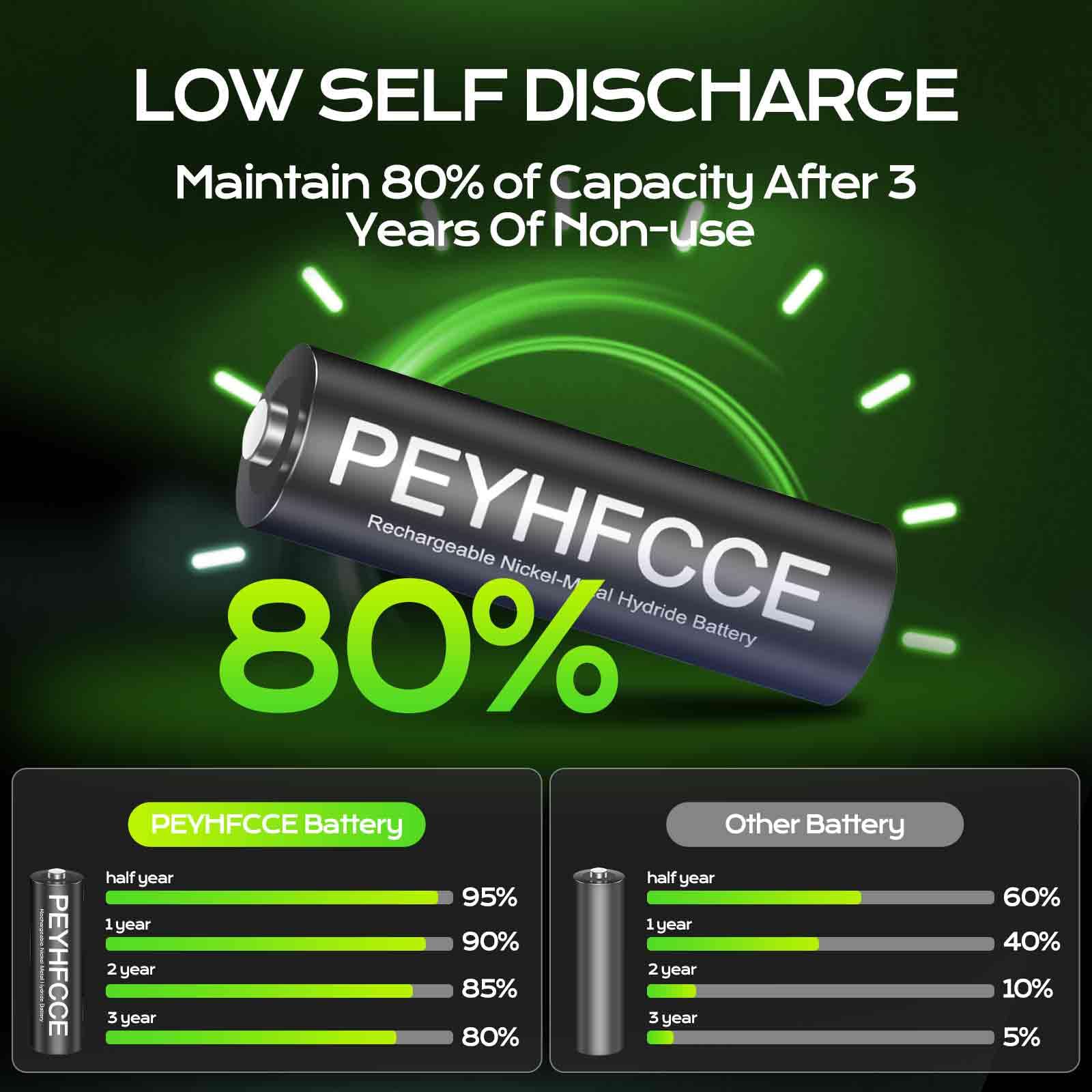 Peyhfcce 600Mah Rechargeable Aa Batteries, 1.2V Nimh Aa Battery High Capacity For Outdoor Solar Lights And Household Devices, Pr