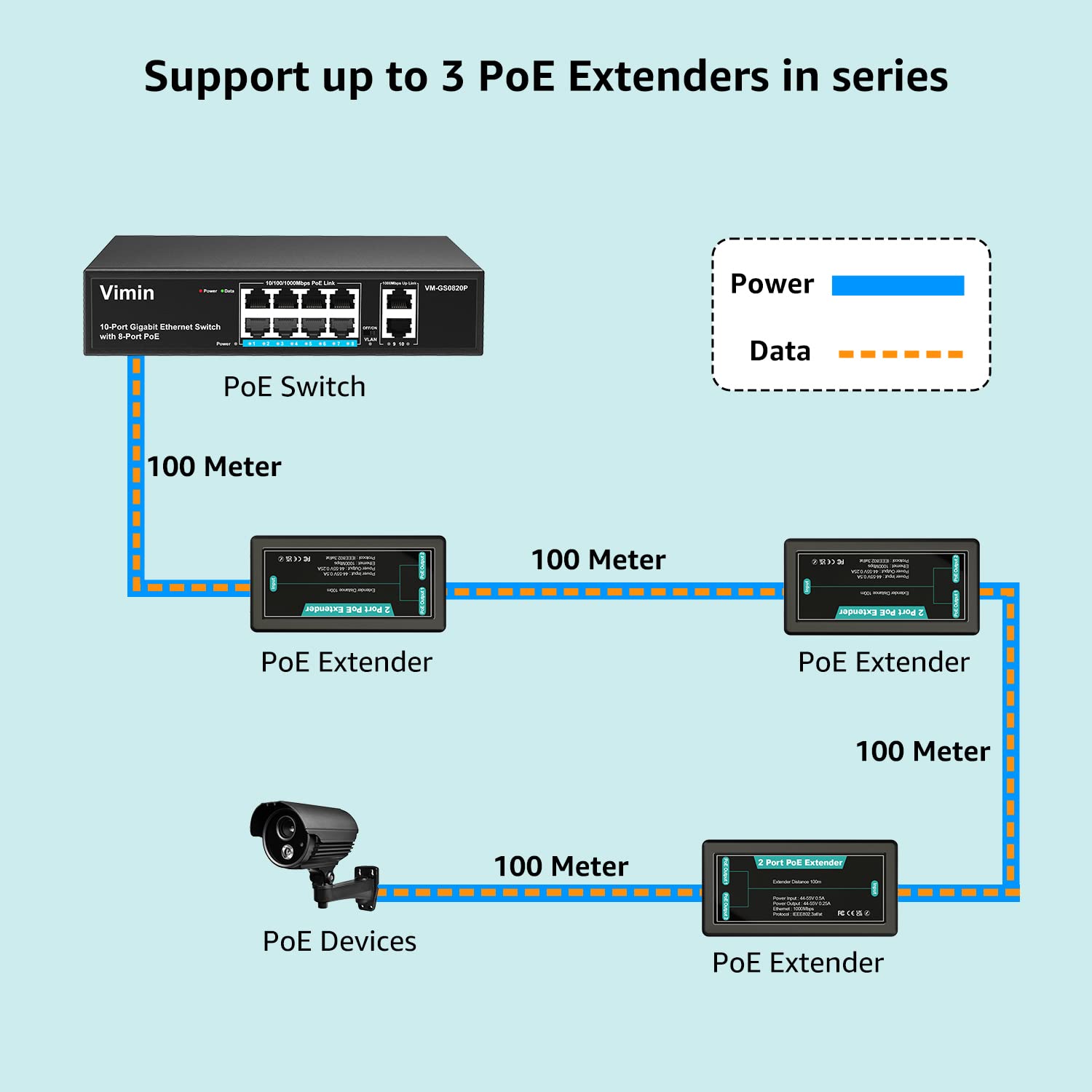 Vimin 2 Port Gigabit Poe Extender, 1 In 2 Out Indoor Poe Repeater Support Ieee802.3Af/At With 1000Mbps, Extend Additional 100M(3