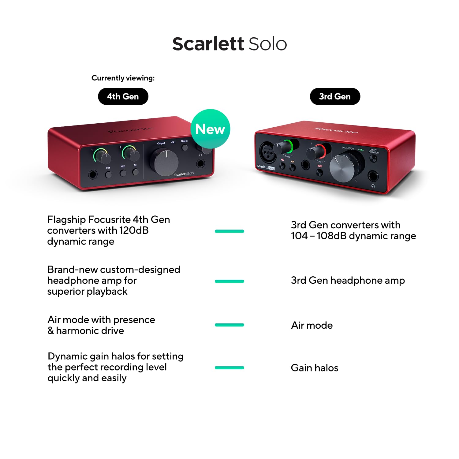 Focusrite Scarlett Solo 4Th Gen Usb Audio Interface, For The Guitarist, Vocalist, Or Producer - High-Fidelity, Studio Quality Re