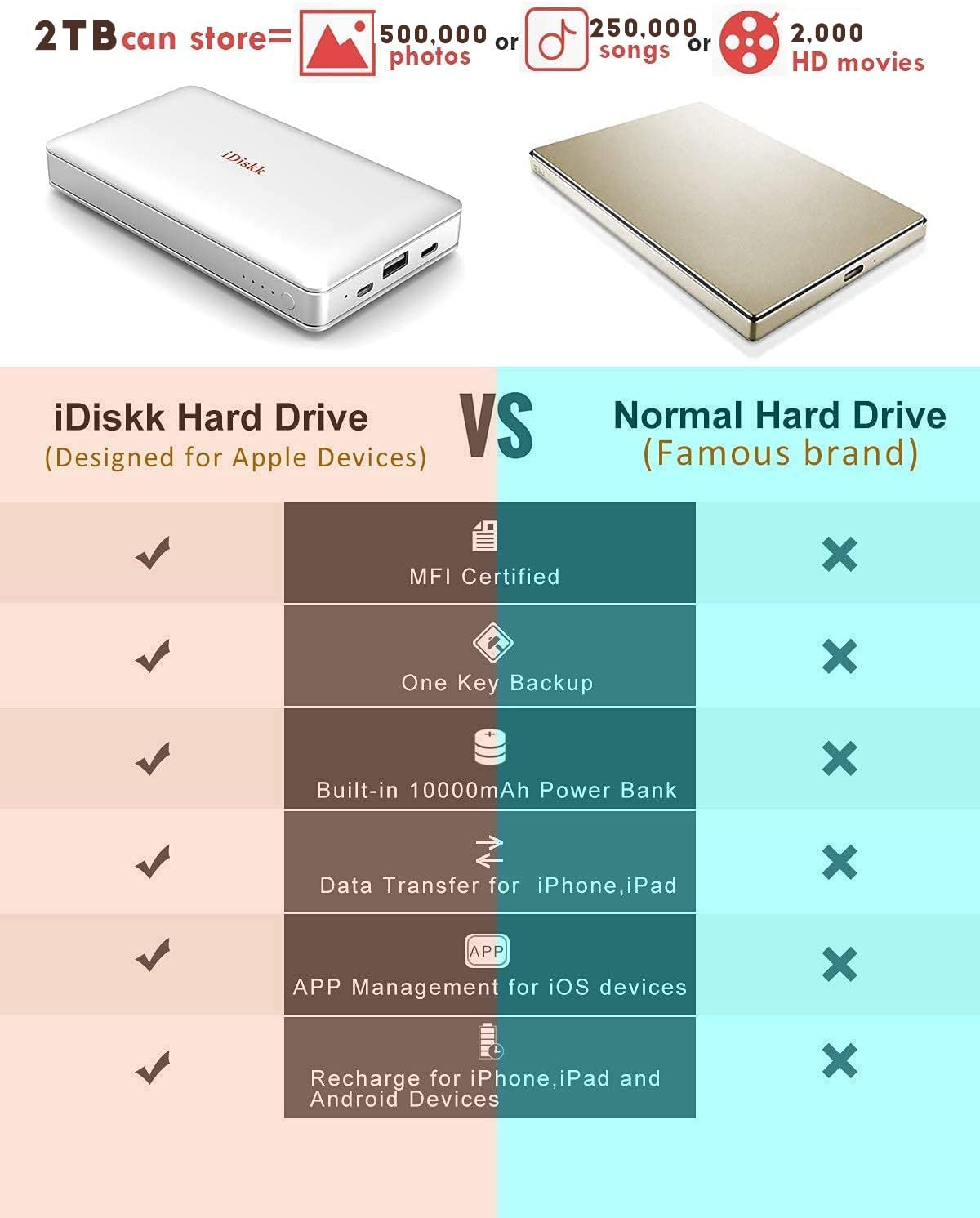 Idiskk App Le Mfi Certified 2Tb External Hard Drive For Photo Stick For Iphone 15 And 16,Ipad Android Phones, Mac,Iphone Photo Stick Photo Storage To Backup Photos | Videos | Files,10000Mah Power Bank