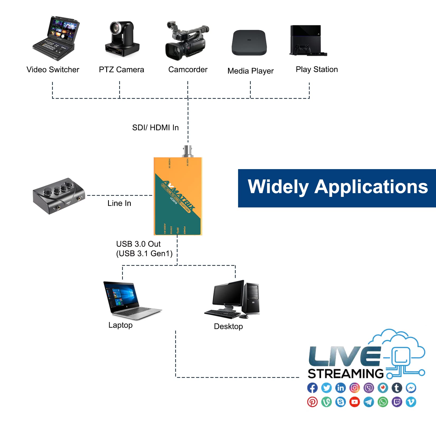Avmatrix Uc2018 Game Sdi/Hdmi To Usb3.1 Gen1(Usb3.0) Capture Cam Link Card 1080P 60Fps Live Streaming