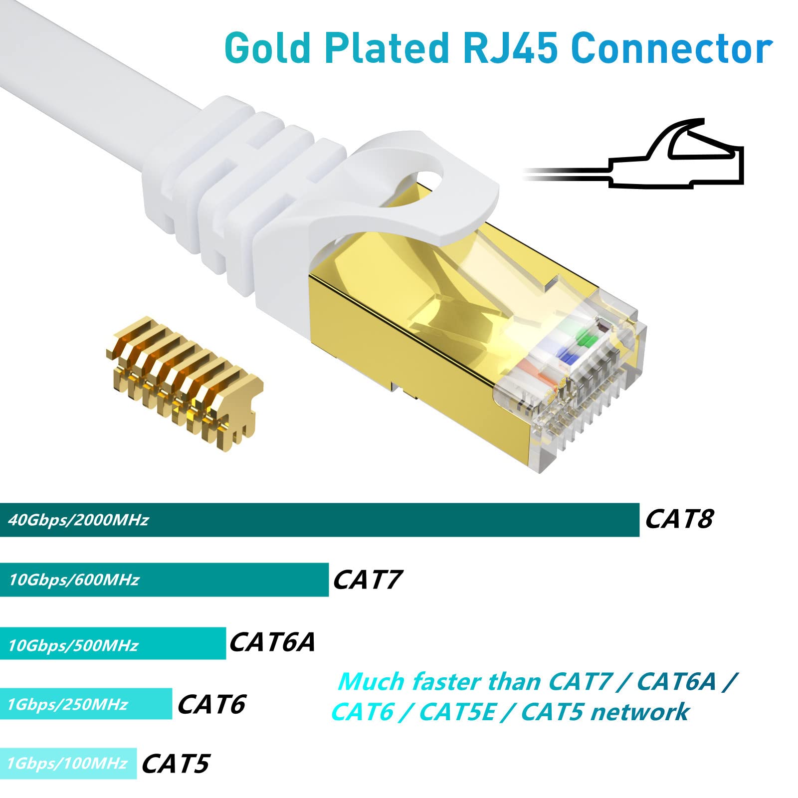 Busohe Cat 8 Ethernet Cable 60 Ft, 40Gbps 2000Mhz High Speed Flat Cat8 Cable Patch Cord With Gold-Plated Rj45 Connector, Lan Net