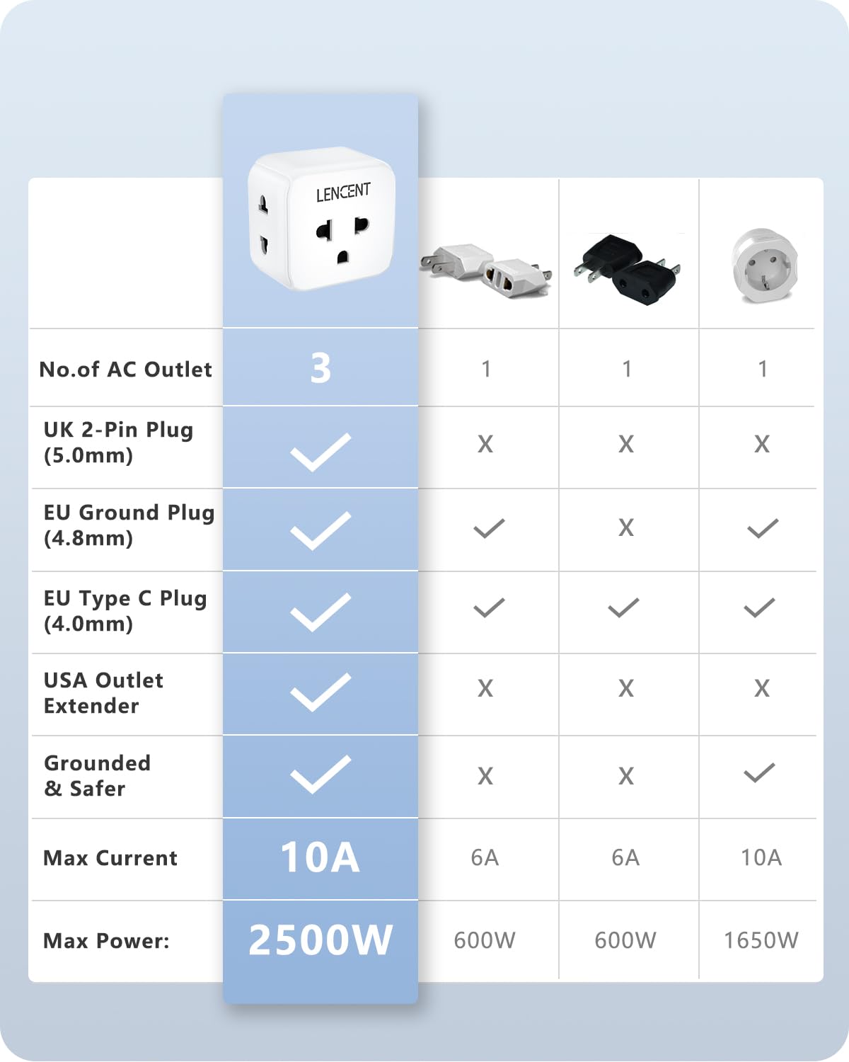 Lencent Eu To Us Plug Adapter, European To Usa Outlet Adaptor, Travel From Europe To American Outlet, 3 Sided Outlet Extender, W