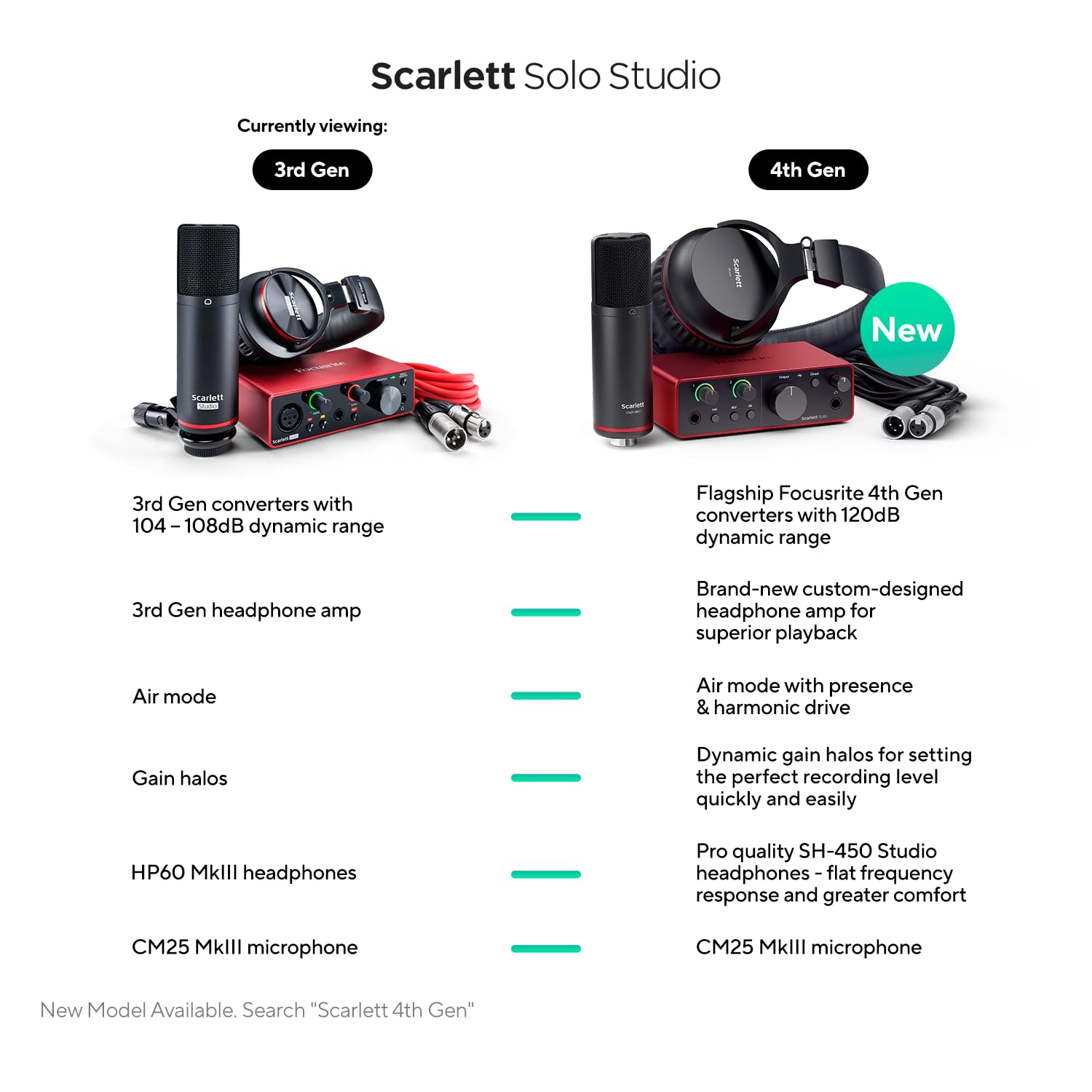 Focusrite Scarlett Solo Studio 3Rd Gen Usb Audio Interface Bundle For The Guitarist, Vocalist Or Producer With Condenser Microph