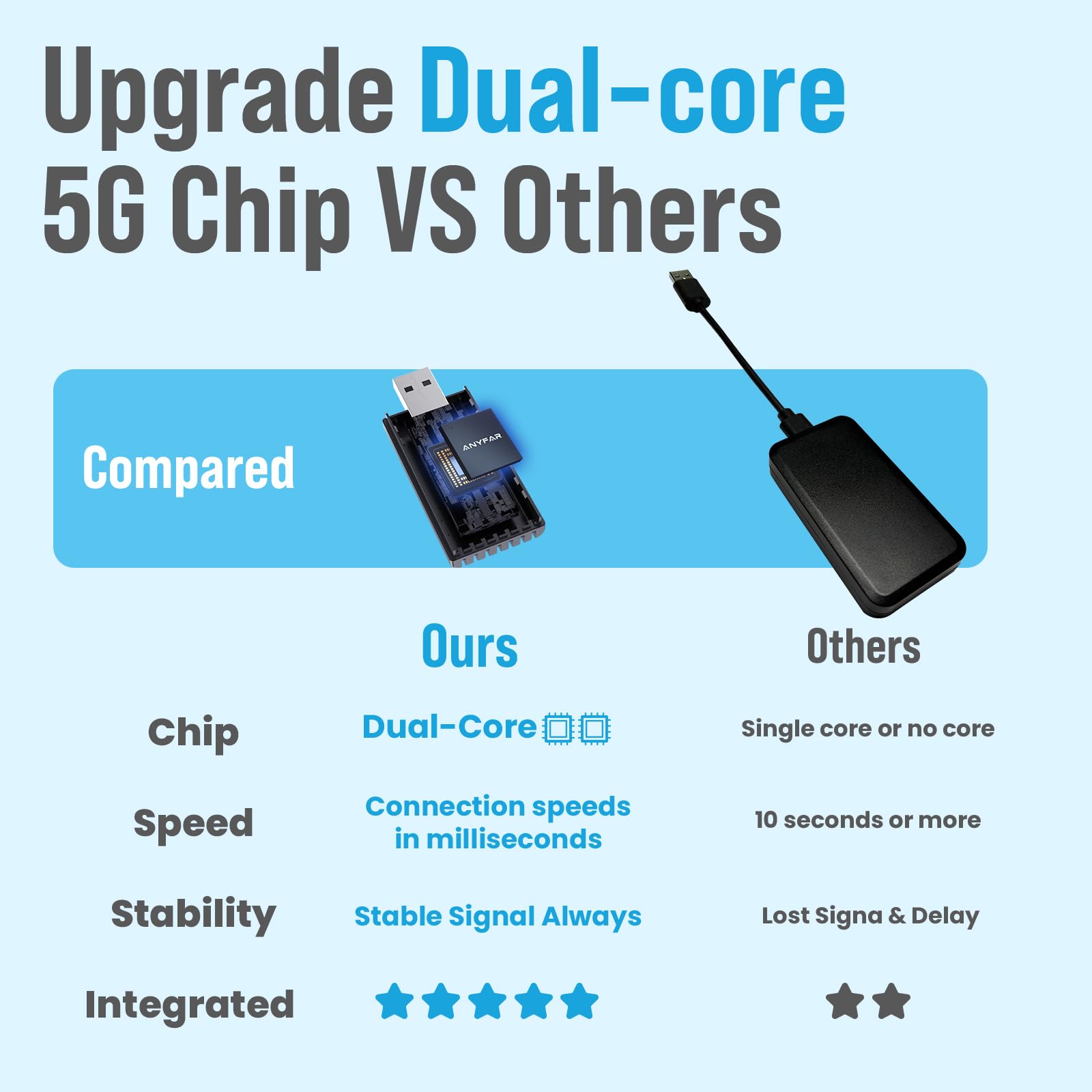 Anyfar Wireless Carplay Adapter For Iphone, Only For 2016+ Cars With Factory Wired Carplay, Dual Core 5G Chip (Upgraded), Auto C