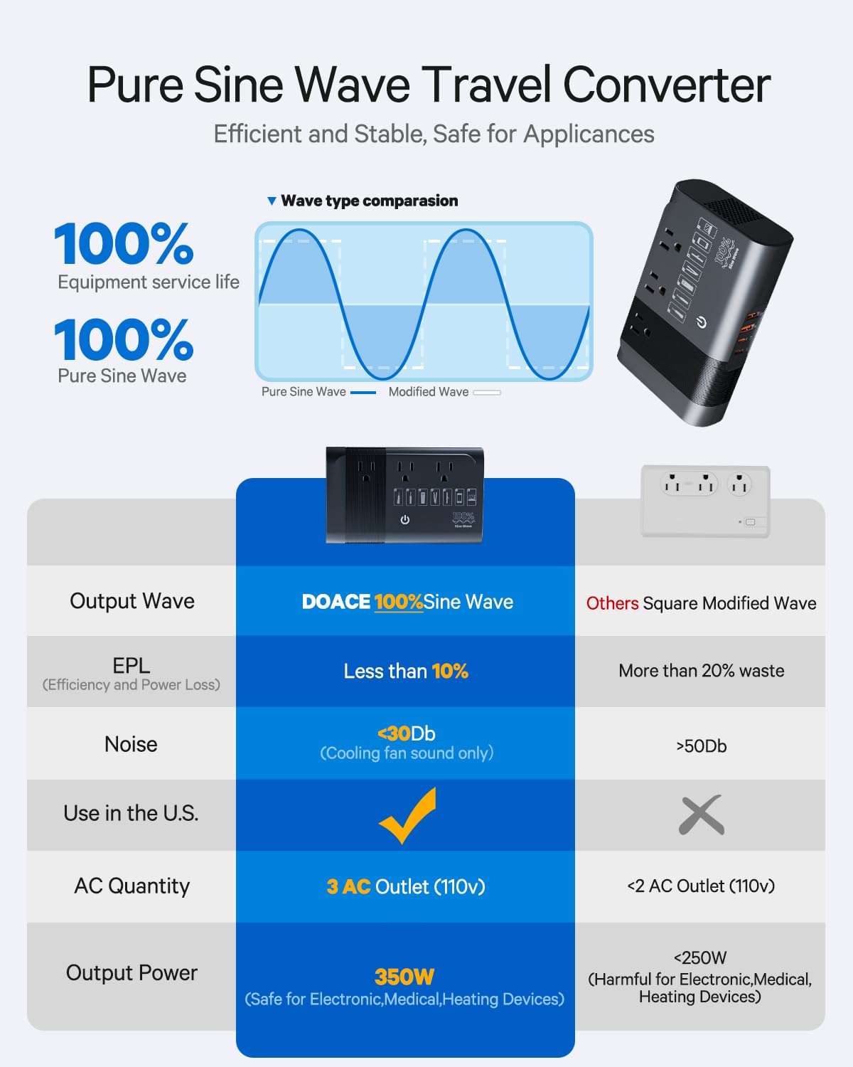 Doace 220V To 110V Voltage Converter For European Travel: Max 500W Pure Sine Wave Voltage Converter Us To Europe   220 To 110 In