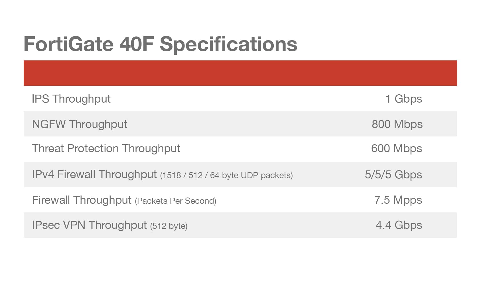 Fortigate 40F Firewall Appliance Plus 3 Year Forticare Premium And Fortiguard Unified Threat Protection (Utp) (Fg 40F Bdl 950 36