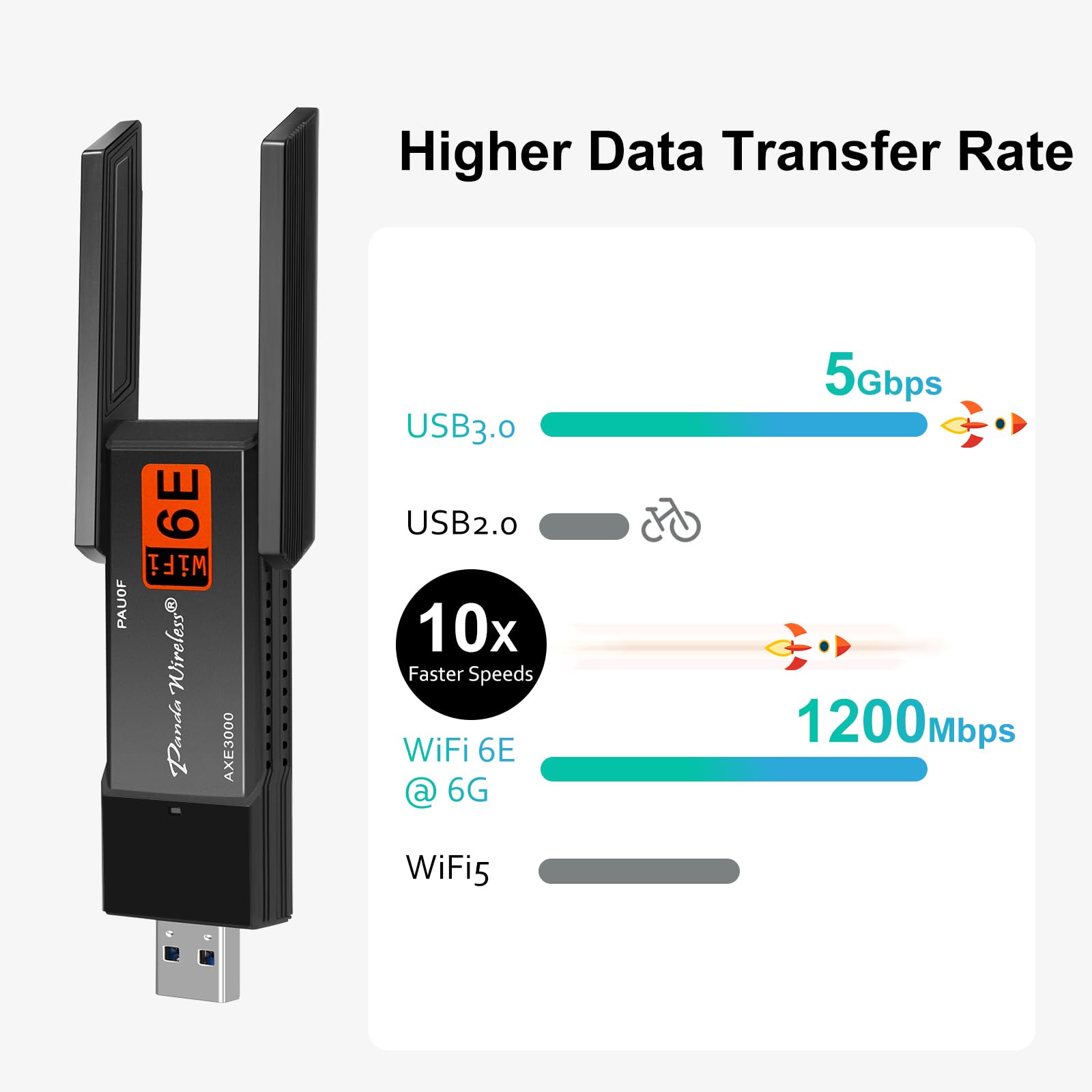 Panda Wireless Pau0F Axe3000 Tri Band (2.4/5 / 6 Ghz) Wifi 6E Usb 3.0 Adapter   Windows 10/11, Zorin, Mx Linux, Endeavouros, Min