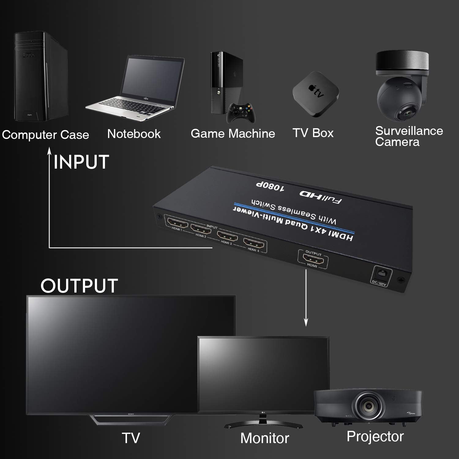 Hdmi Multi Switcher 4X1, Nierbo Hdmi Quad Multi Viewer 4 In 1 Out Hdmi Switcher 1080P Hdmi Seamless Ir Control 3D Support 5 Mode