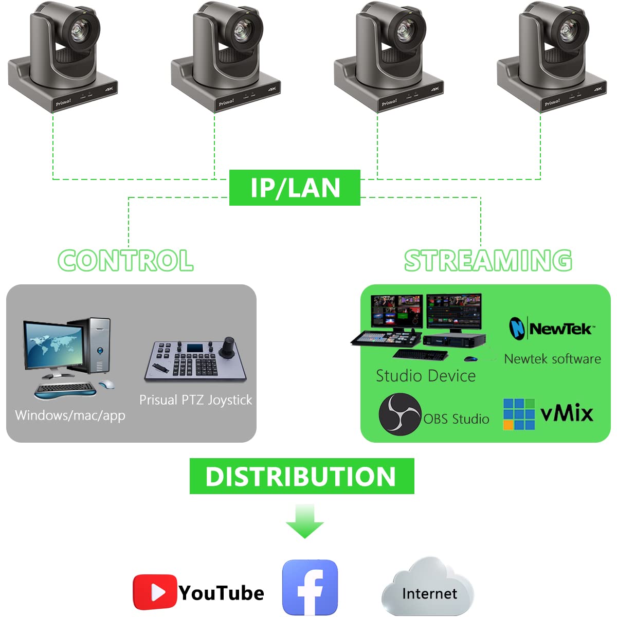 Prisual 4K Ptz Ndi Camera 60Fps 20X Optical Zoom Ai Auto Tracking With Poe Hdmi/Sdi/Usb/Ip Live Streaming,4K Ptz Camera For Chur