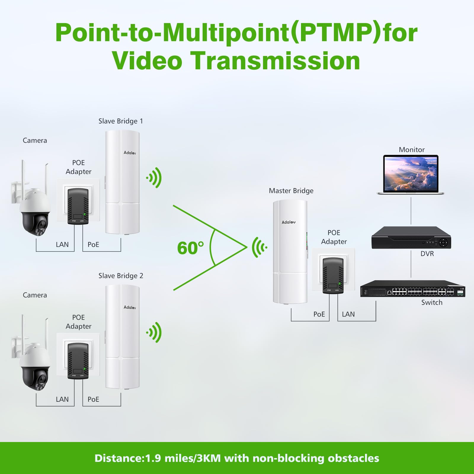 Adalov 3Pcs Wireless Bridge Kit, Gigabit Point To 2 Points Outdoor Wifi Bridges For 3Km Long Range Network Expansion, 5.8G High Speed Wifi To Ethernet Cpe With 1000Mbps Lan Port For Garage, Barn, Farm