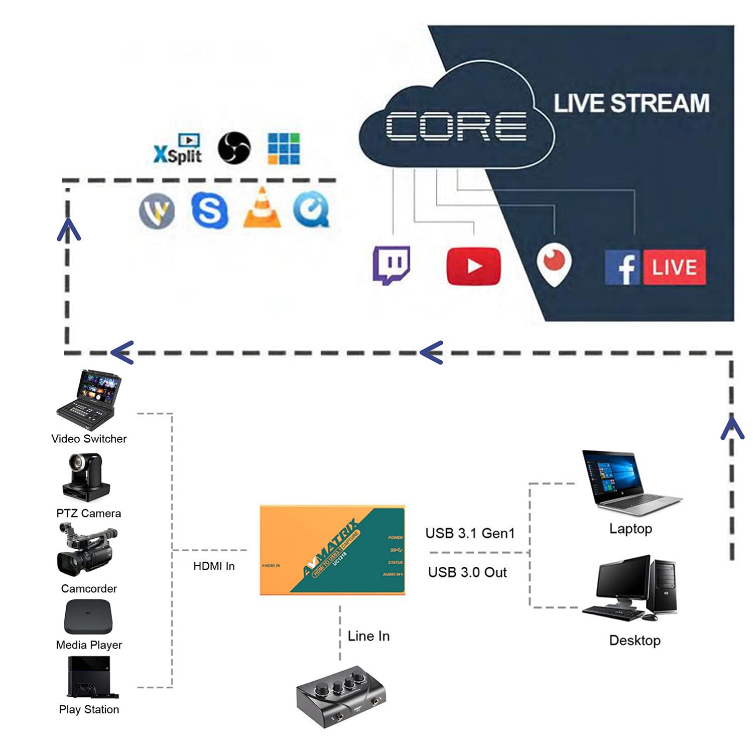 Avmatrix Uc1218 Video Capture Card With Hdmi 2.0 To Usb 3.0 C For Live Streaming In 1080P60 For Online Conference Church Live Stream Online Teaching On Obs Vmix Youtube Zoom Teams Twitch Pc/Mac
