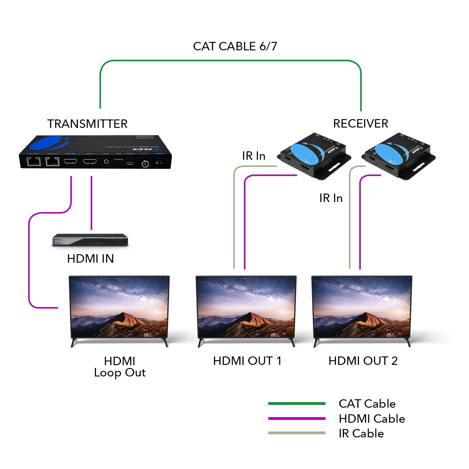 Orei 4K 1X2 Hdmi Over Ethernet Extender Splitter Over Cat6/7 Ethernet Cable 4K@30Hz Up To 165 Ft - 1 In 2 Out, 1080P@60Hz Upto 2