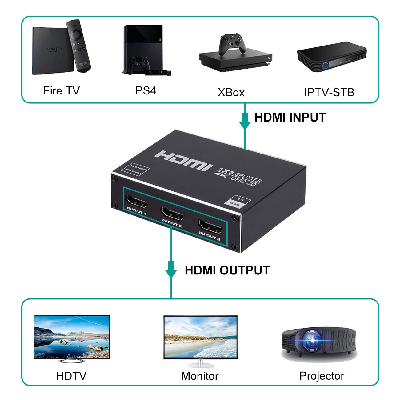 1X3 Hdmi Splitter, 1 In 3 Out Hdmi Splitter Audio Video Distributor Box Support 3D & 4K X 2K Compatible For Hdtv, Stb, Dvd, Ps3, Projector Etc