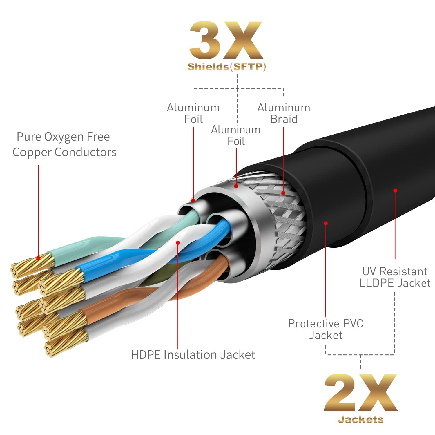 Cat 6E Cat 7 Outdoor Ethernet Cable 200 Ft,Adoreen 10Gbps Heavy Duty Shielded Internet Cable From 25 300Ft,Poe,Sftp,Waterproof D