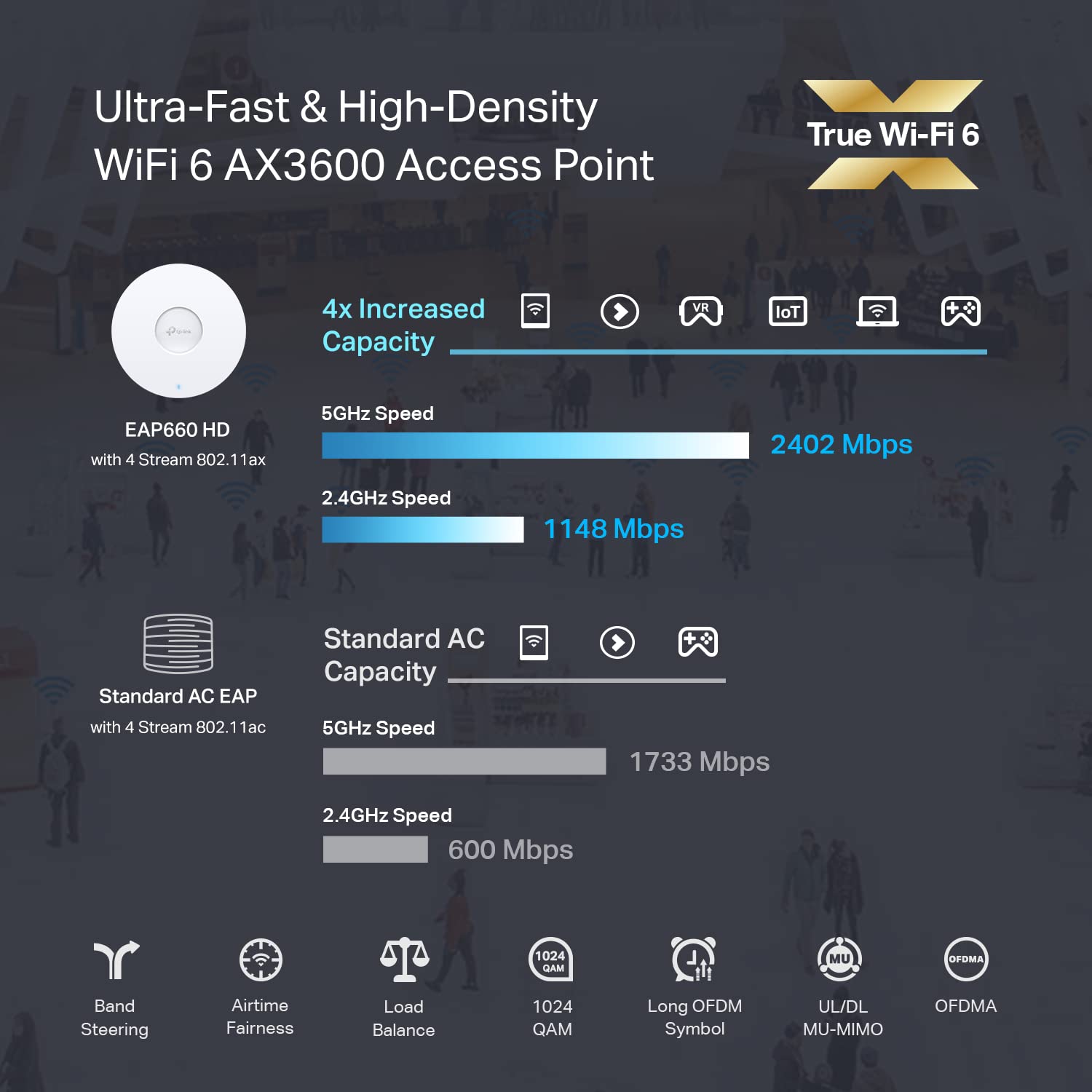Tp Link Eap660 Hd | Omada Wifi 6 Ax3600 Wireless 2.5G Access Point For High Density Deployment | Ofdma, Mesh, Seamless Roaming &