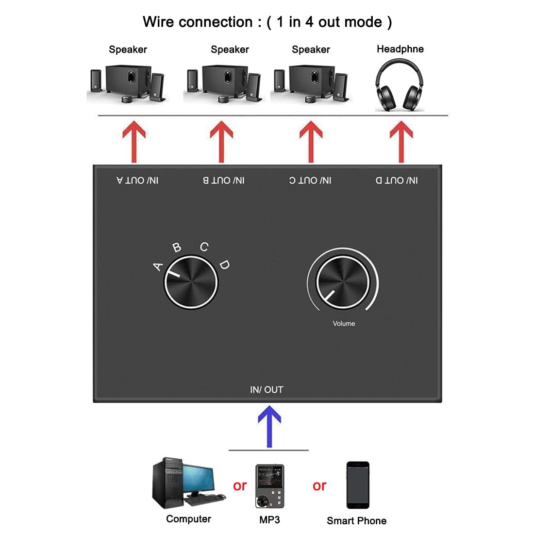 4 Port Audio Switch, 3.5Mm Audio Switcher, Stereo Aux Audio Selector, 4 Input 1 Output / 1 Input 4 Output Audio Splitter Switcher, Audio Switcher Box, 4 Channel Switch Knob, No External Power Required