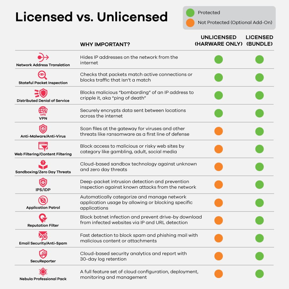 Zyxel Cyber Security Vpn Firewall | Business Class Recommended Up To 40 Users | Nebula Cloud Option | Hardware Only [Usgflex100]