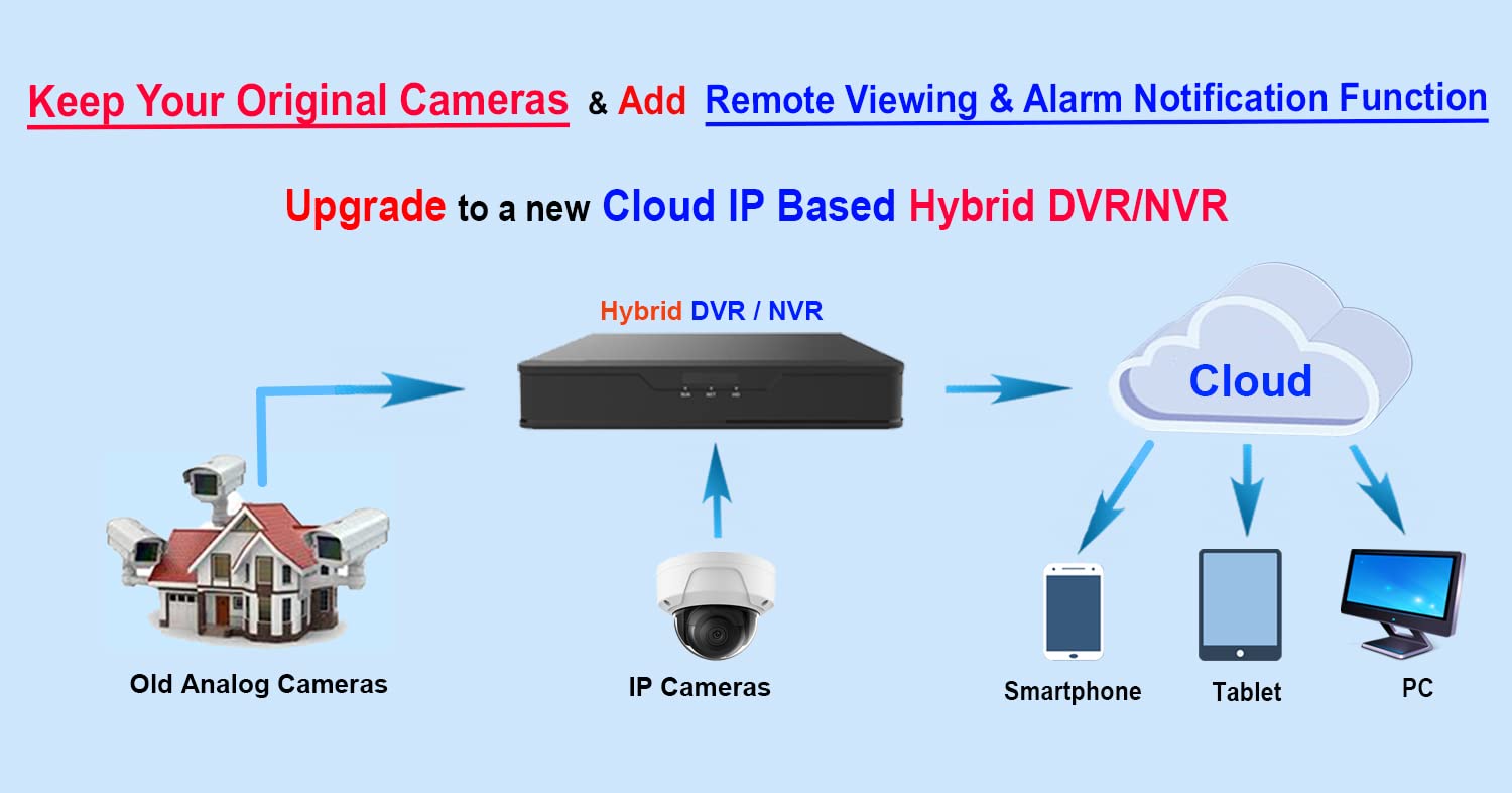101Av 16Ch Security Camera System Hybrid Hd H.265/H.264 5In1 Dvr/Nvr, Hd Tvi/Cvi/Ahd/Ip, Hdmi/Vga Video Out, Phone Apps For Home & Office, Work W/ 5Mp Lite Analog & 8Mp Lite Ip Camera, 2Tb Hdd(No Poe)