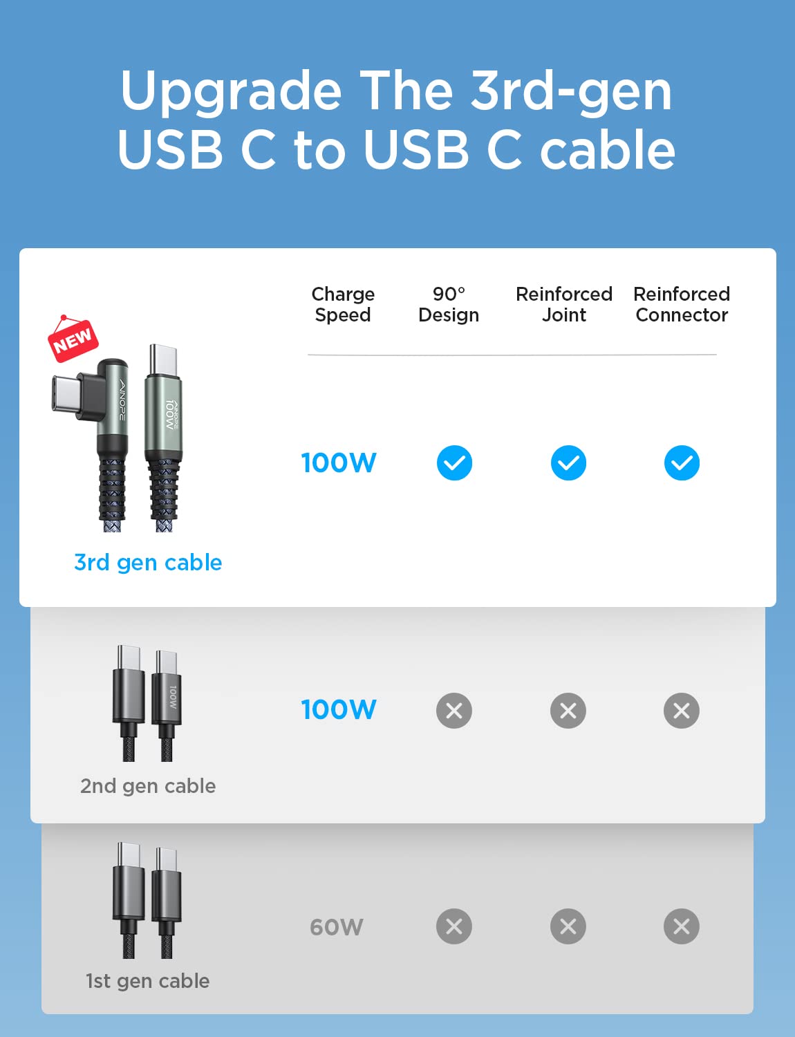 Ainope 100W Usb C To Usb C Cable Fast Charging 10Ft,Right Angle Usbc To Usbc Cable Fast Type C Charging Cable Fits For Iphone 15