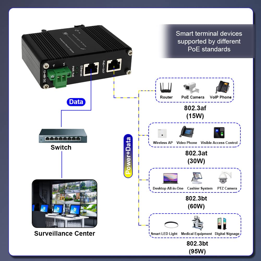 Elenzk Industrial Gigabit Poe++ Injector Hardened Ieee802.3At/Bt 95W Poe Adapter With 12 48Vdc Input Din Rail And Wall Mount