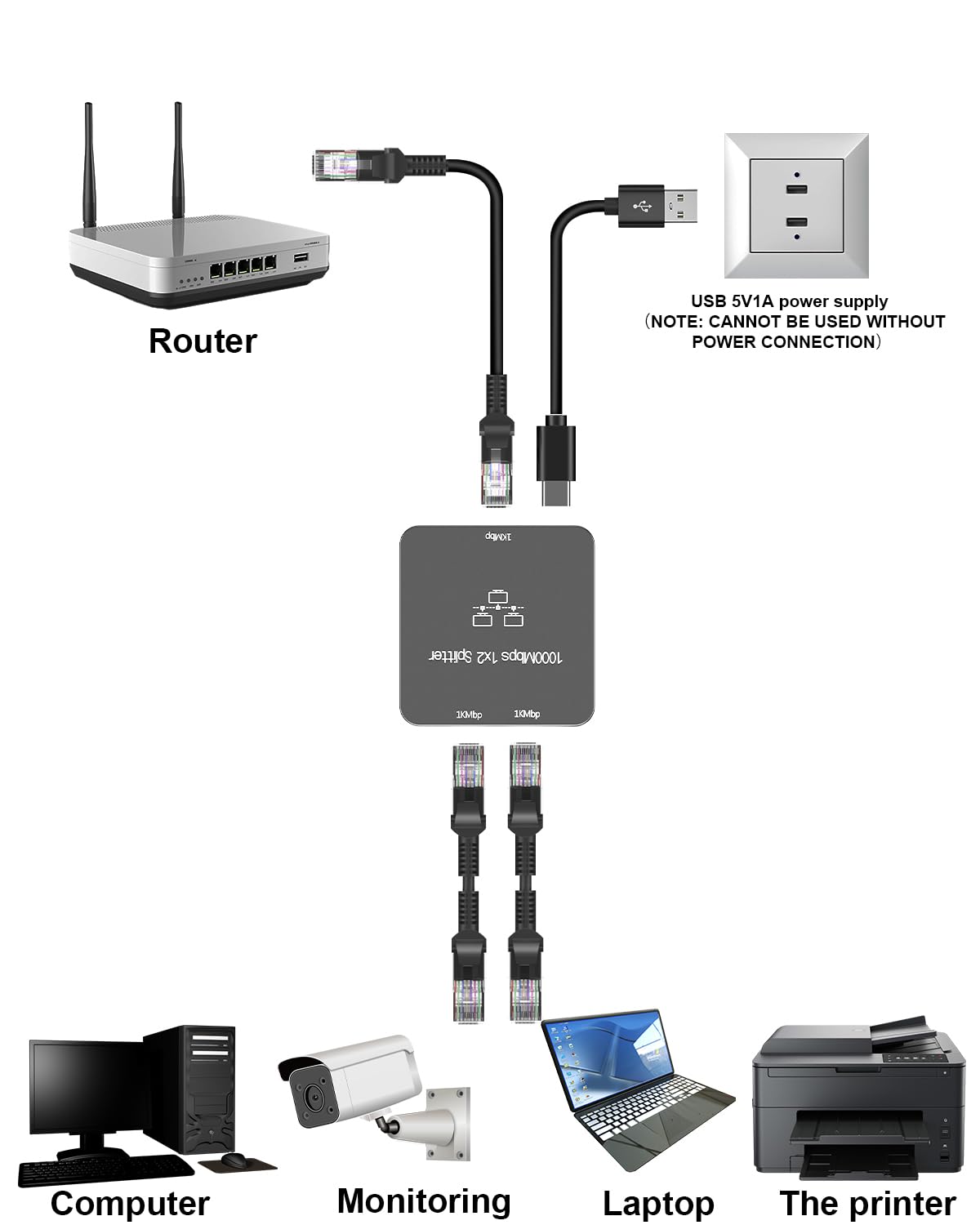 Sheiaier Ethernet Splitter 1 To 2 Out With Cat 6 Ethernet Cable, 1000Mbps High Speed, Rj45 Splitter, Gigabit Internet Splitter C
