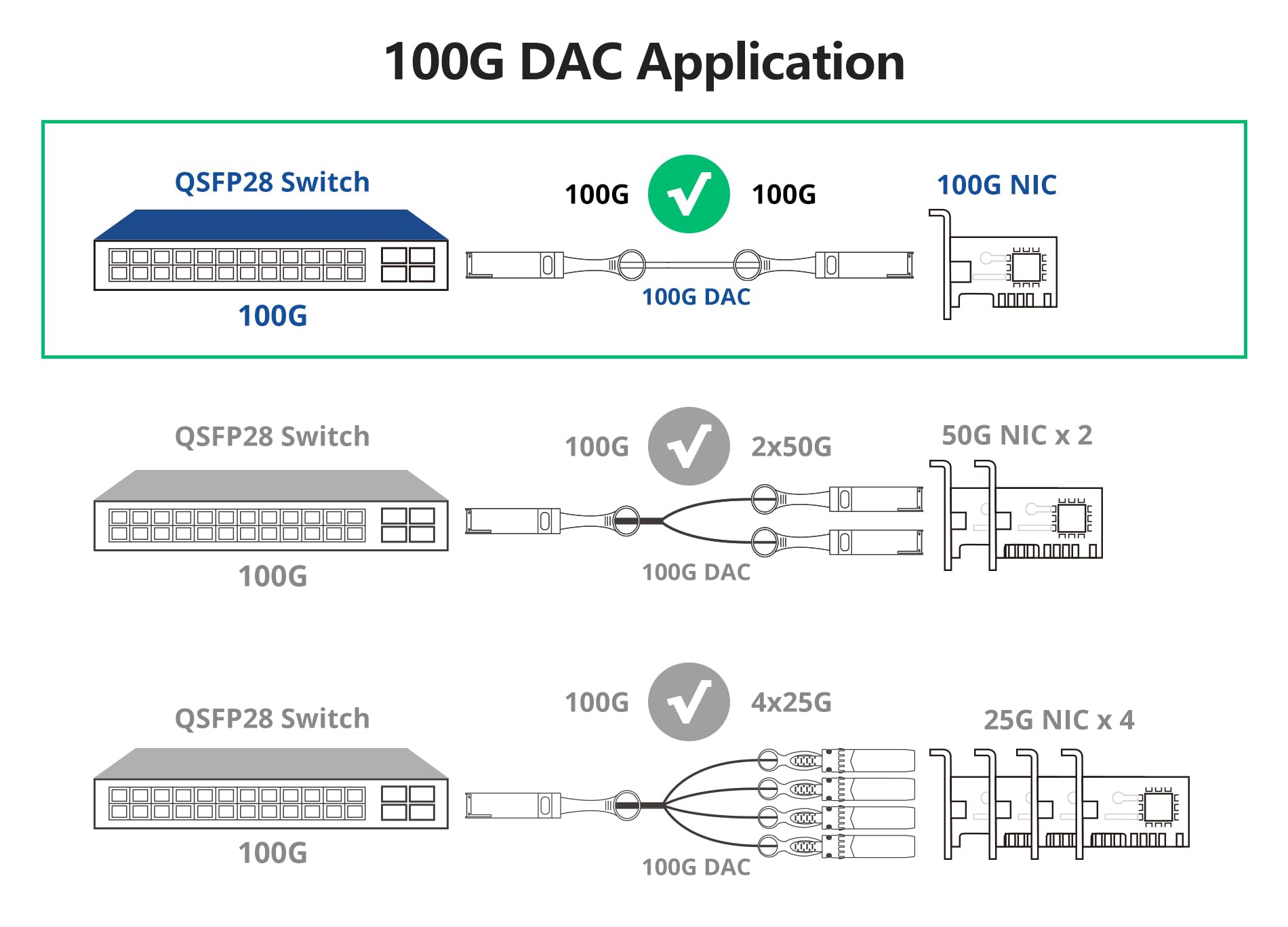 100G Qsfp28 Dac Cable - 100Gbase-Cr4 Qsfp28 To Qsfp28 Passive Direct Attach Copper Twinax Cable For Intel Qsfp-100G-Cu3M, 3-Mete