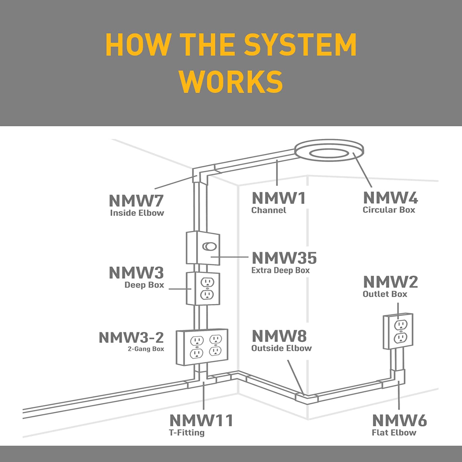 Wiremold Plastic Nonmetallic Raceway Extending Power, On Wall Outlet + Box, White, Nmw2 D, 1 Pack