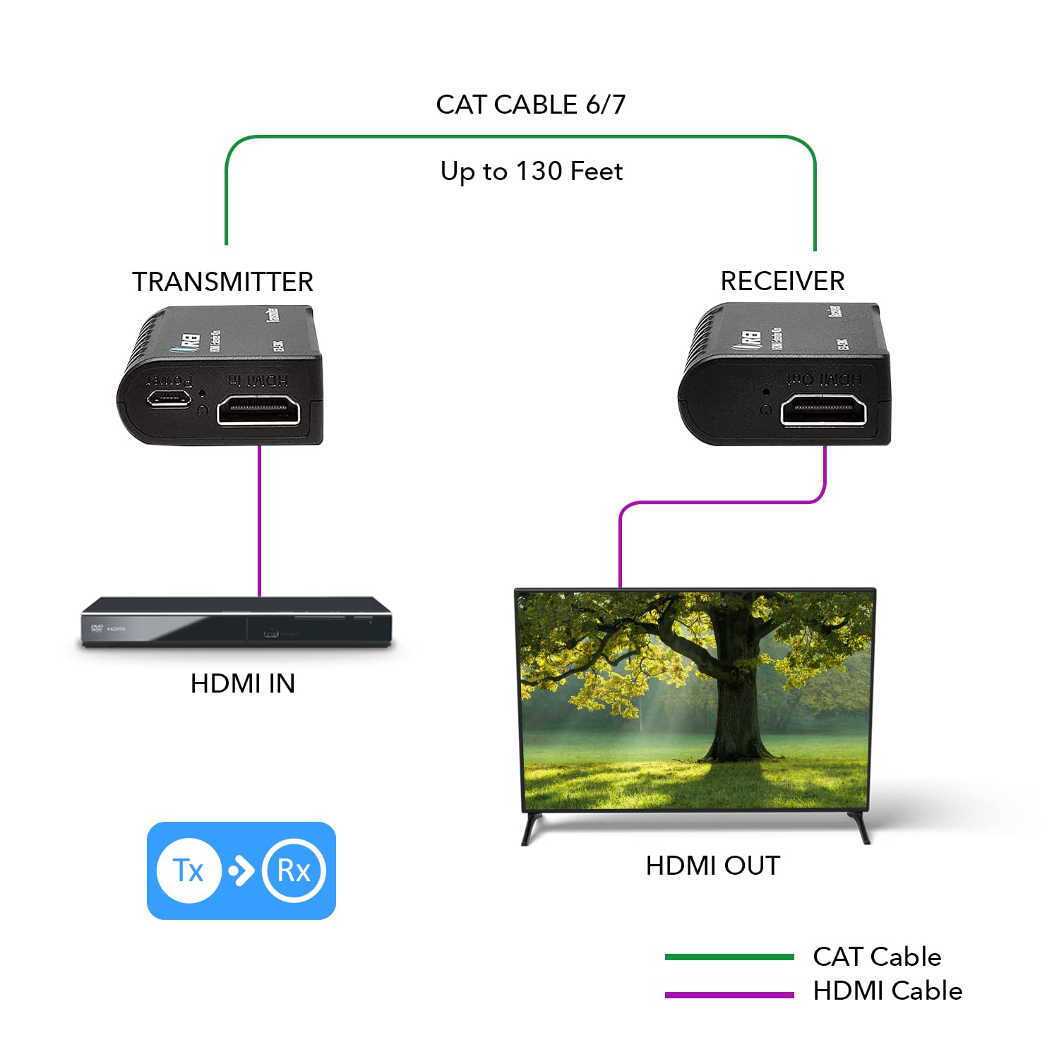 Orei 1080P Hdmi Extender Over Ethernet Up To 131 Feet   1080@60Hz Hdmi 1.4 Hdcp 1.4, Over Cat6/7 Cable  Power Over Cable (Ex 130