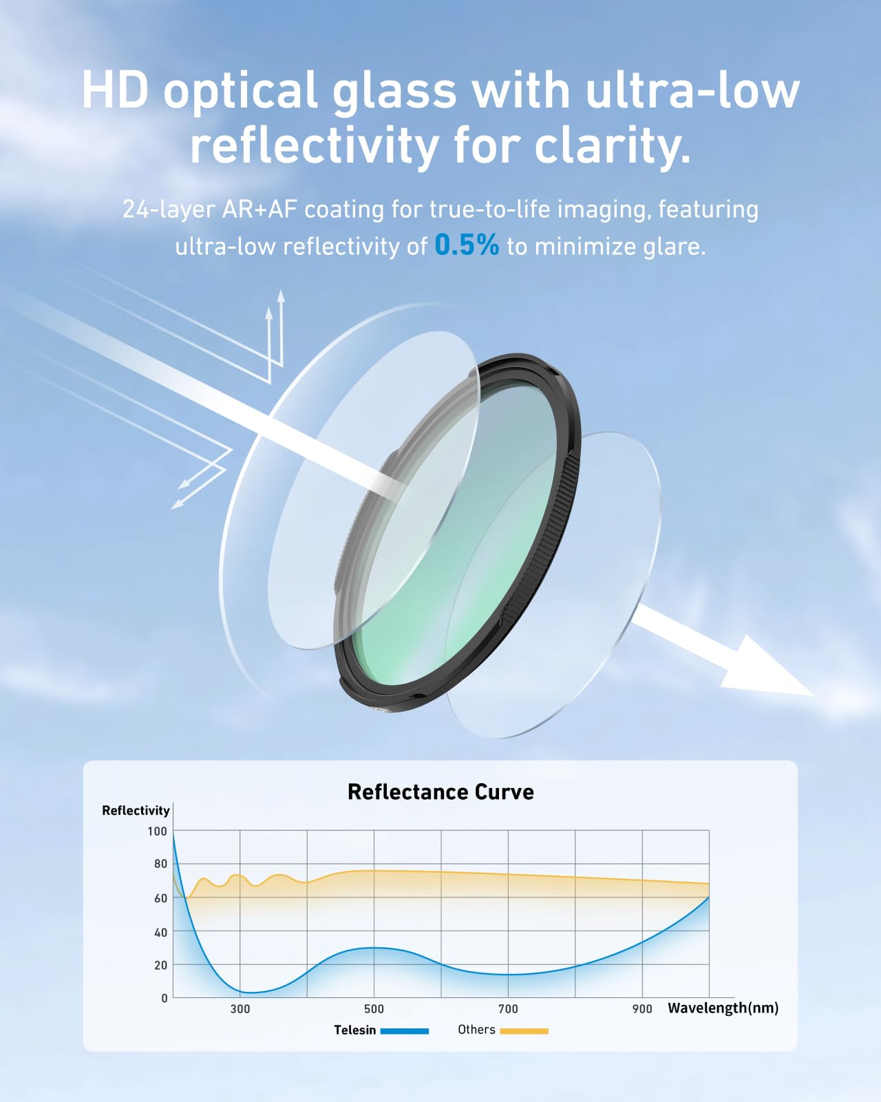 Telesin 67Mm 6-Line Star Filter, Dslr Camera Lens, Multi-Layer Nano-Coated Glass, Ar&Af Coating, Starburst Effect, Water & Finge