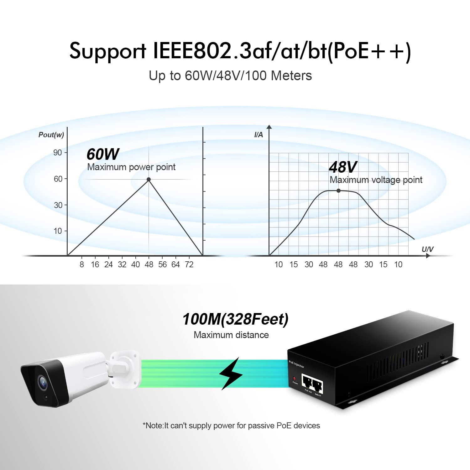 Yulinca Gigabit Poe+ Injector 60W, 802.3Af/At/Bt Power Over Ethernet Poe Adapter, 10/100/1000Mbps, Non Poe To Poe Adapter, Plug & Play, Distance Up To 100 Meters (328 Ft.)