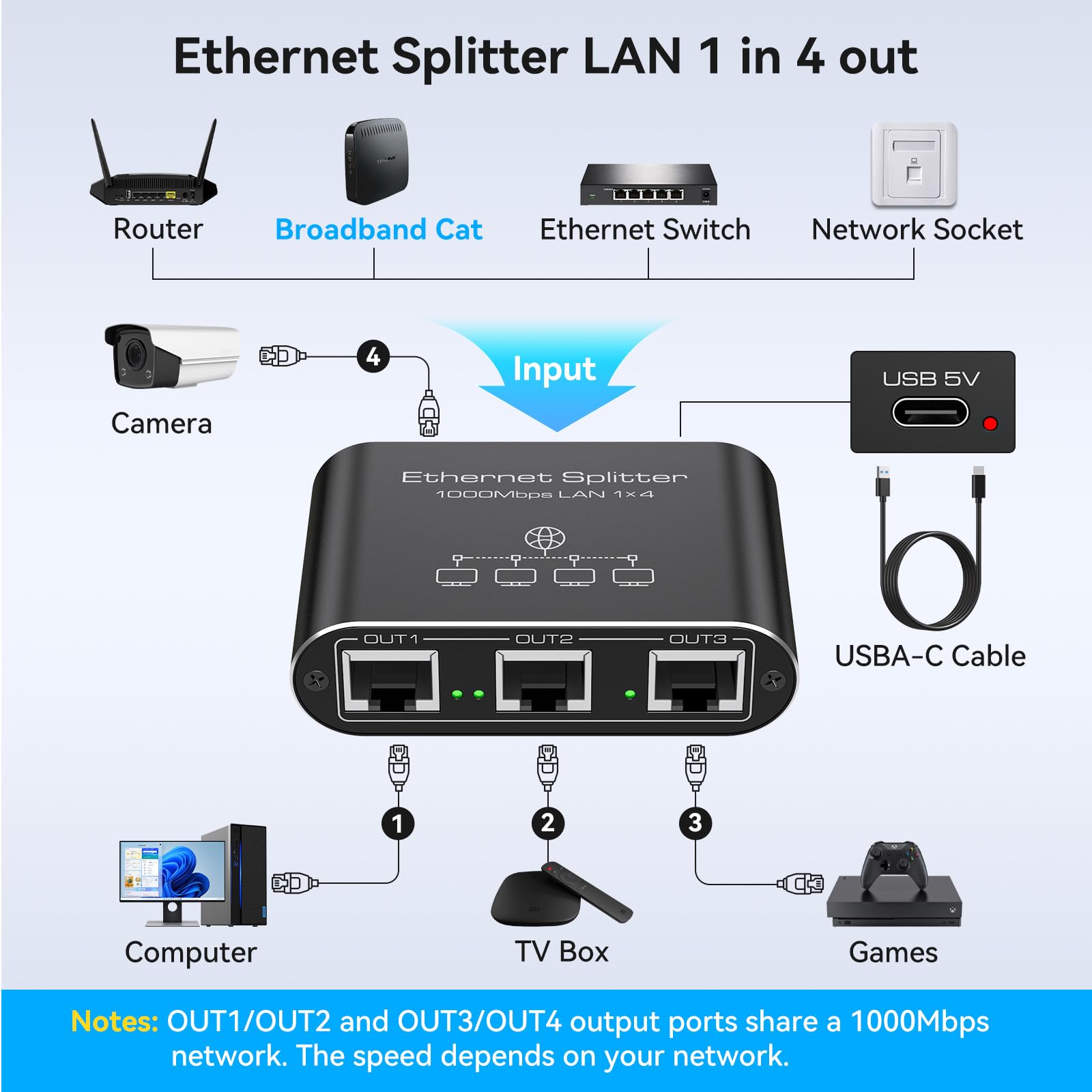 Pvbctcsid Ethernet Splitter 1 To 4 1000Mbps Internet Splitter Lan Splitter Either Network Splitter Ethernet Switch Suitable For