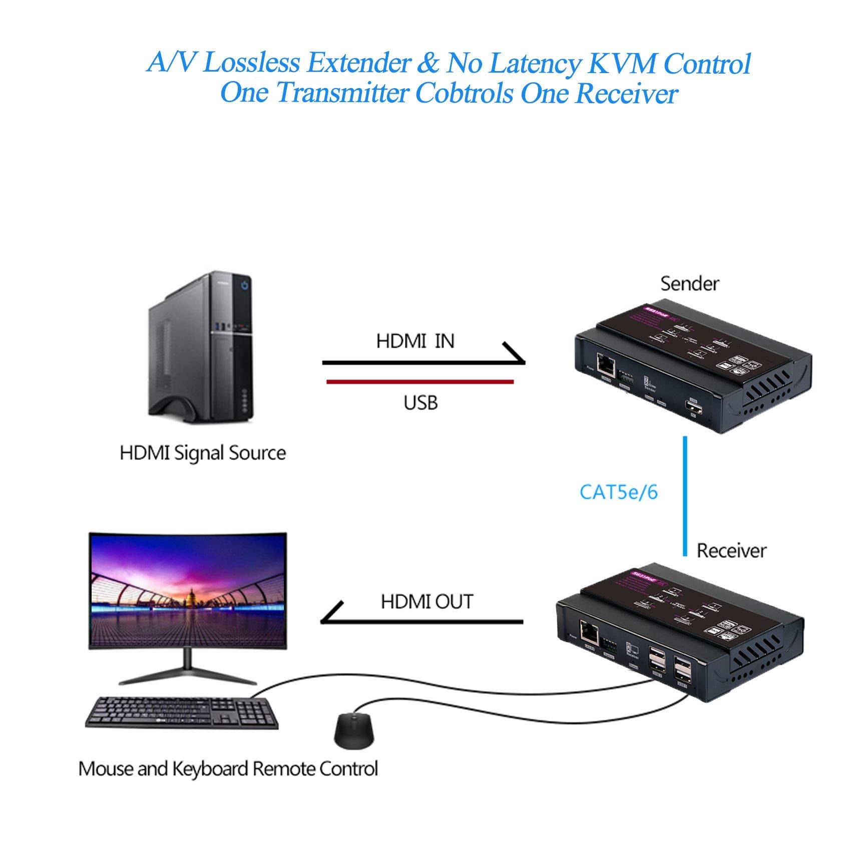 4K Hdmi Kvm Usb Extender Over Single Cat5E/6 Up To 100M(328Ft), Kvm Extender Support 1080P@60Hz, Plug & Play, Keyboard & Mouse E