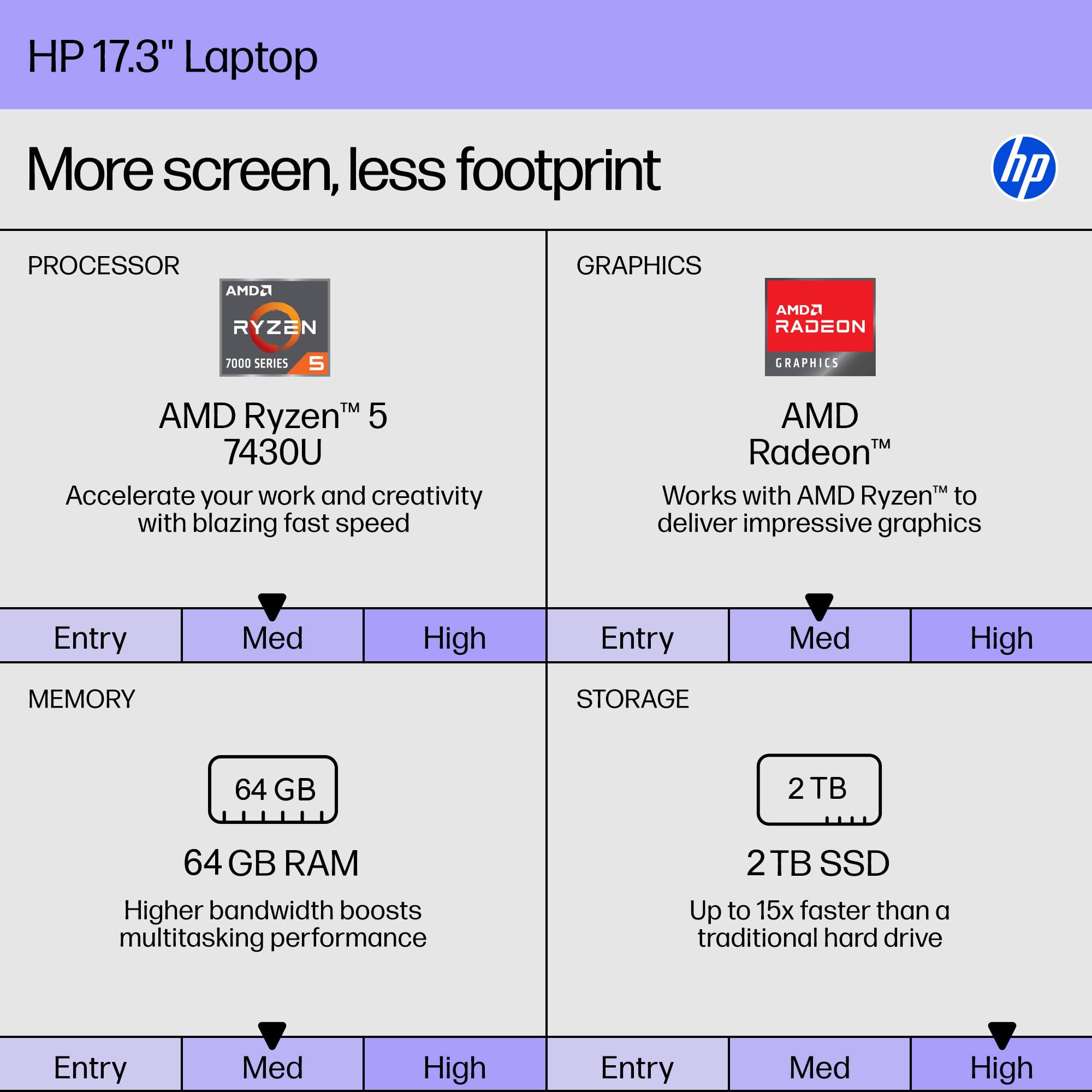 Hp 17.3 Fhd Laptop, Amd Ryzen 5 7430U 6-Core(Up To 4.3Ghz), 64 Gb Ram, 2 Tb Ssd, Amd Radeon Graphics, Ips Anti-Glare Display, Co
