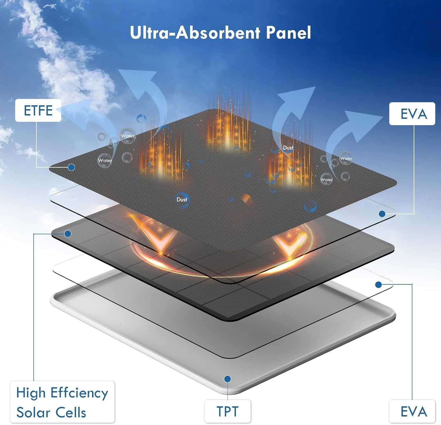 Bitnovol 8W Solar Panel For Bird Feeder Camera   Usb C Solar Panels Charger Compatible With Rechargeable Battary Powered Camera