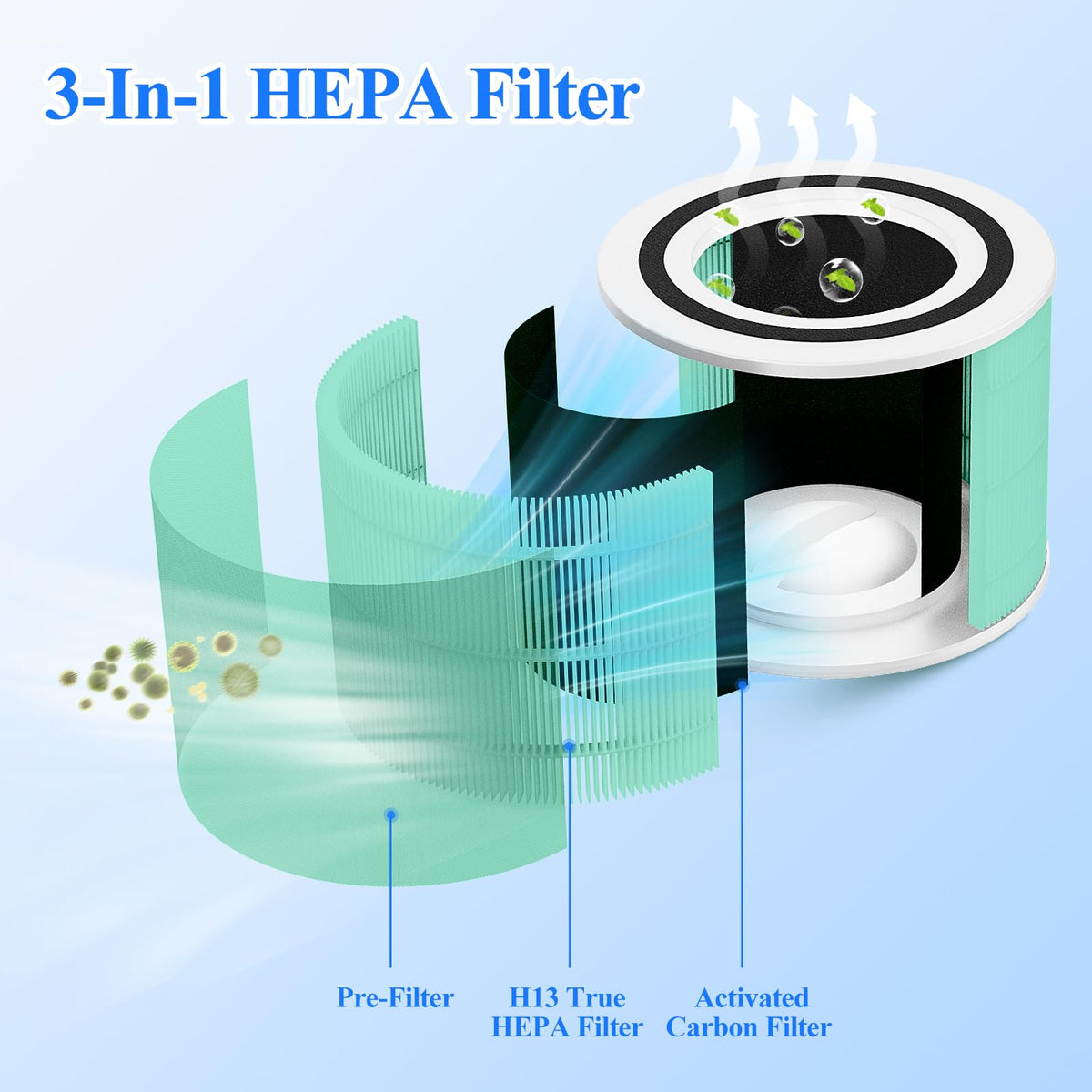 Soniicmomo Core 300 Replacement Filter For Levoit Core 300/Core 300S ...