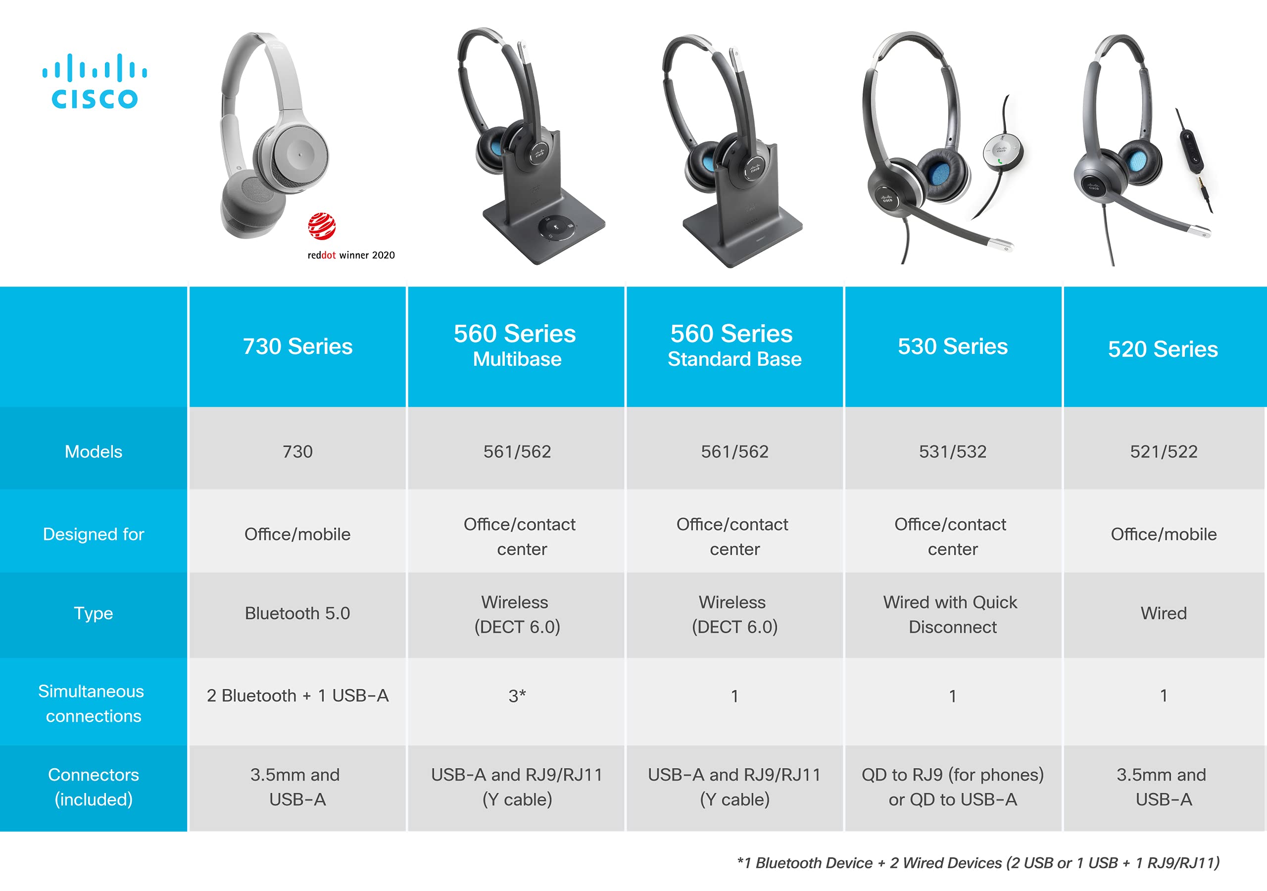 Cisco Headset 561, Wireless Single On Ear Digital Enhanced Cordless Telecommunications Headset With Standard Base For Us & Canad