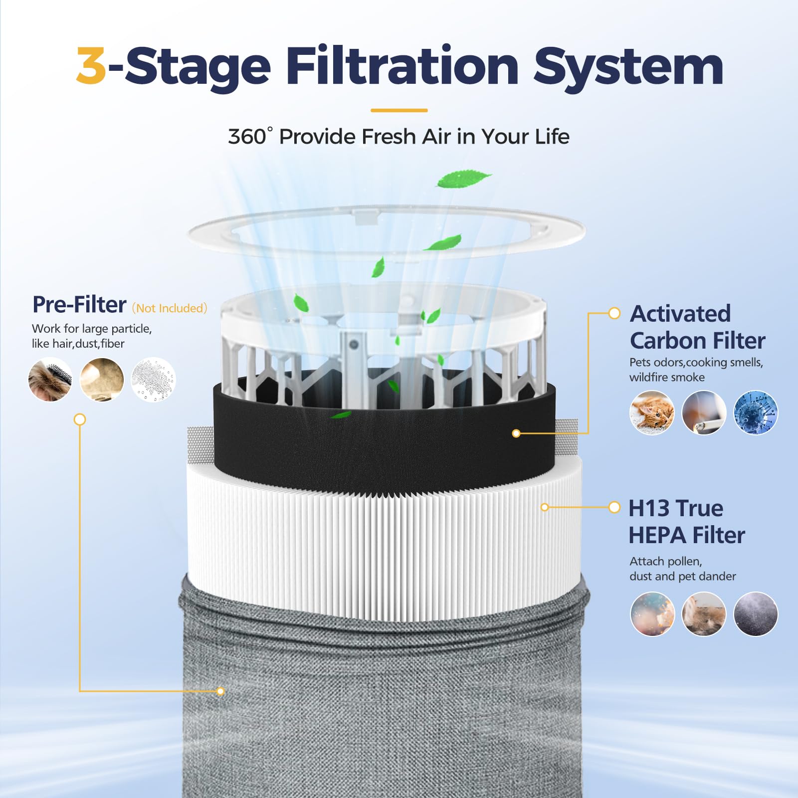 3 Pack 511 Replacement Filter Compatible With Blueair Blue Pure 511 Air Purifier, H13 True Hepa Filters With Particle And Activa