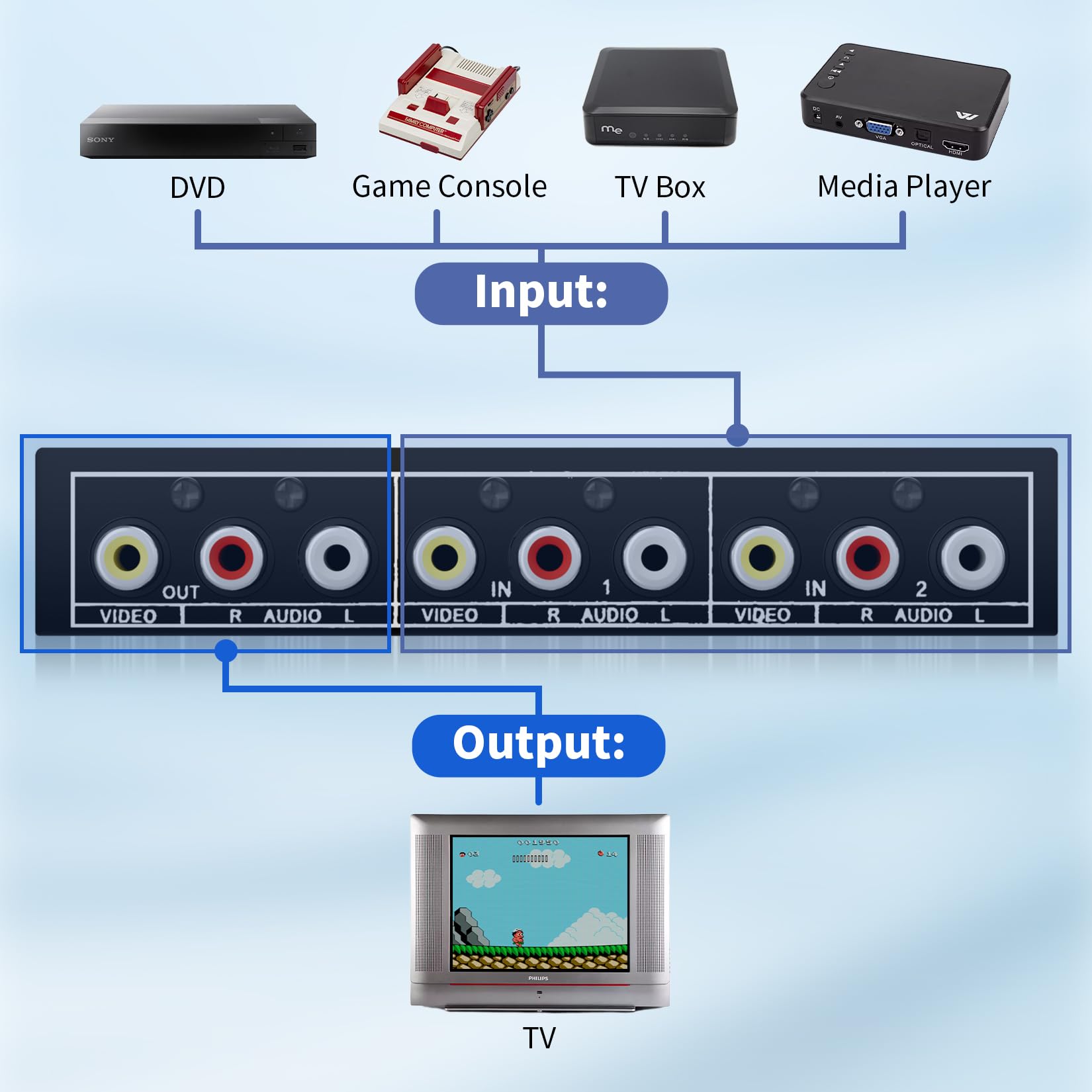 Rca Switch 2 In 1 Out Composite Video L/R Audio Switcher Selector Box 2X1, Bolaazul 2 Way Rca Switcher   2 Port Av Switch Box