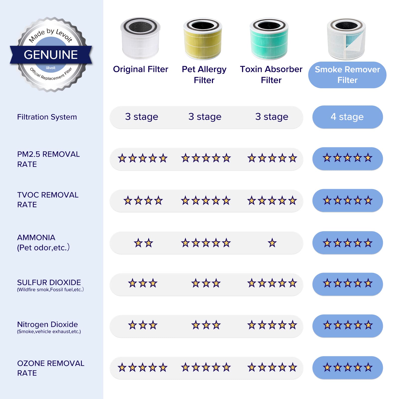 Levoit Core 300 Air Purifier Smoke Remover Replacement Filter, 4 In 1 Filter, Efficiency Activated Carbon, Core 300 Rf Sr, 1 Pac