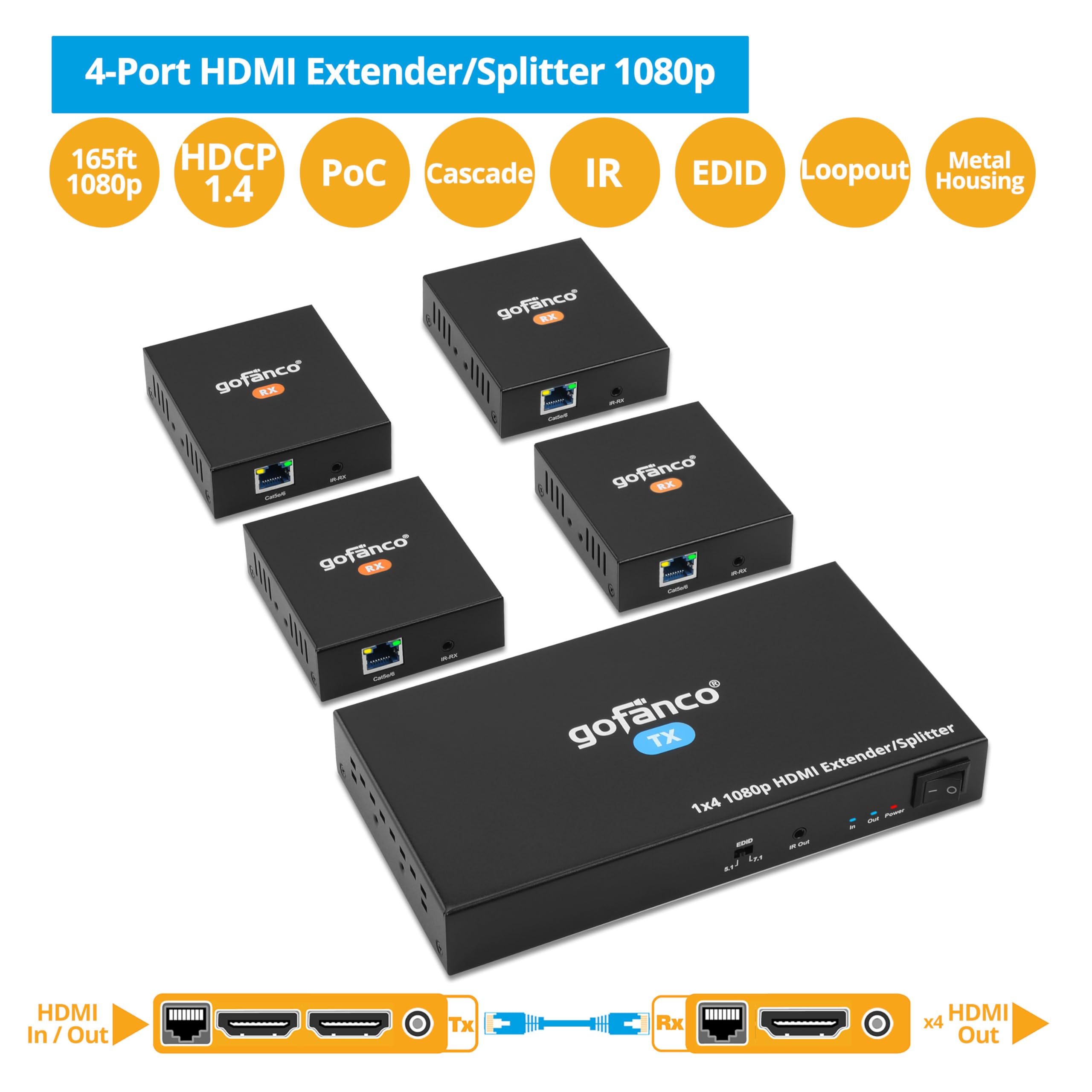 Gofanco 1080P 1X4 Hdmi Extender Splitter Over Cat5E/6/7 Ethernet Cable   Up To 165Ft (50M), Hdmi Local Loopout, Poc, Edid, Ir Ex
