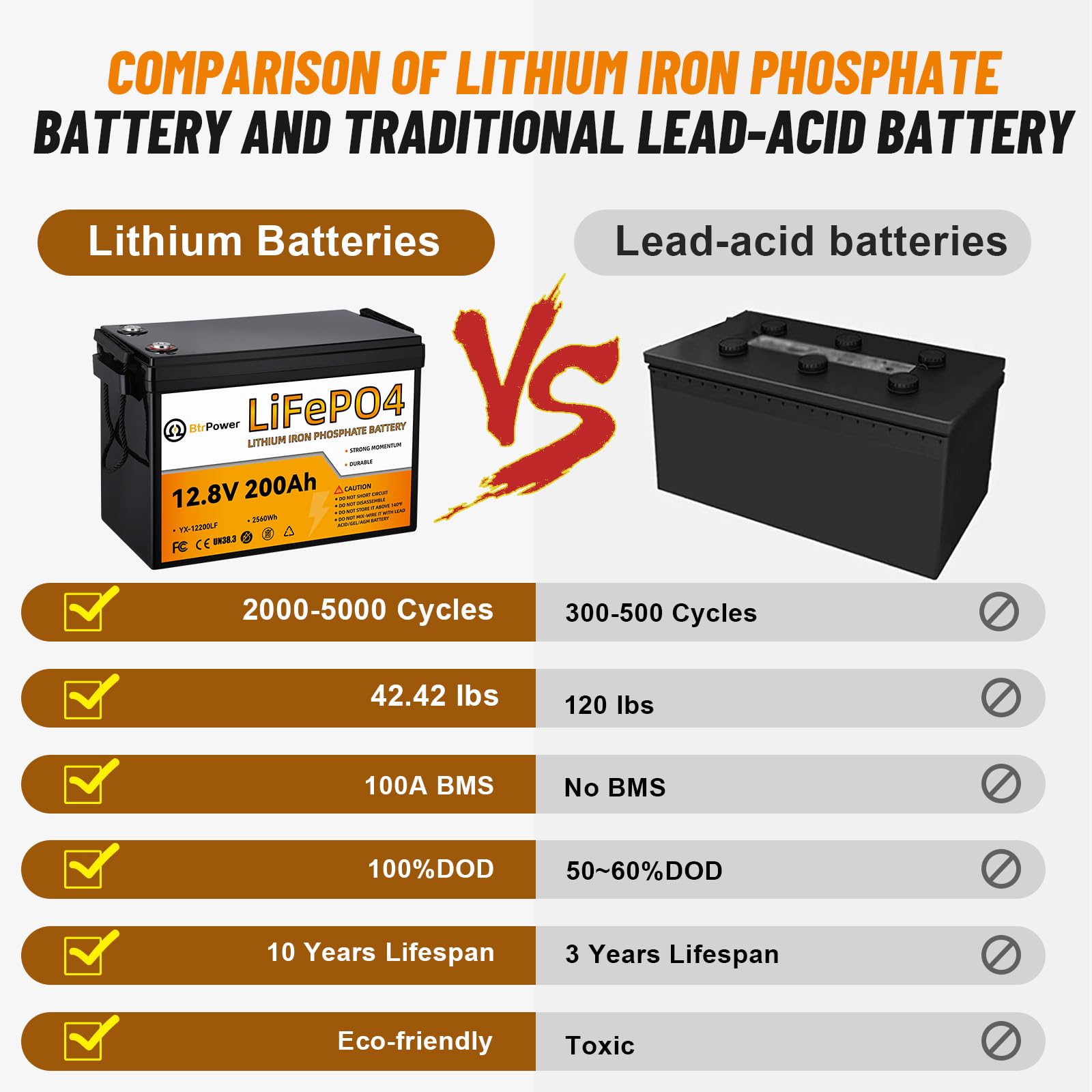 12V 200Ah Lithium Battery Lifepo4 Deep Cycle Battery,100A Bms,4000+ Cycles,Perfect For Rv, Home Storage,Marine,Solar Power Syste