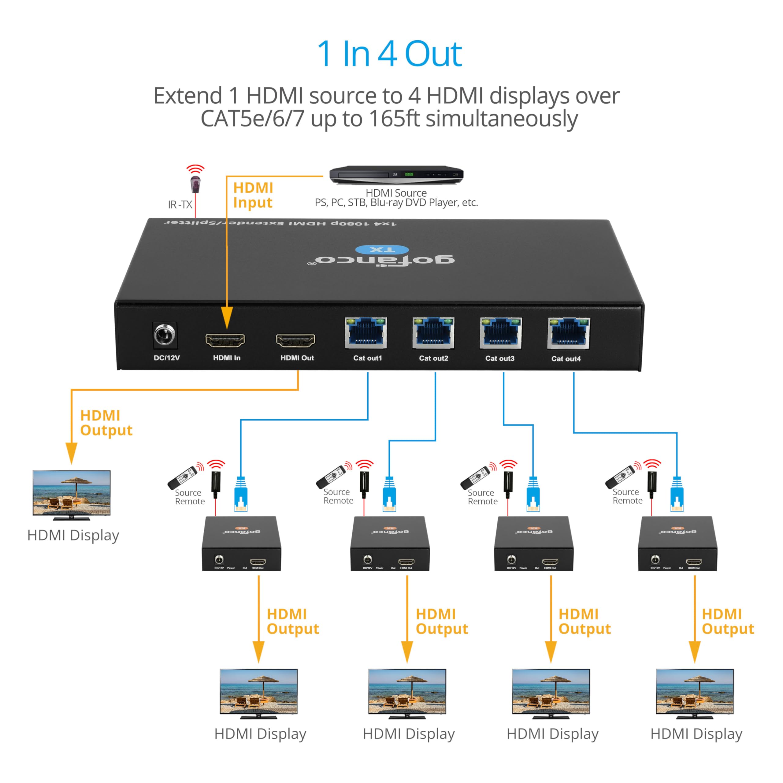 Gofanco 1080P 1X4 Hdmi Extender Splitter Over Cat5E/6/7 Ethernet Cable   Up To 165Ft (50M), Hdmi Local Loopout, Poc, Edid, Ir Ex