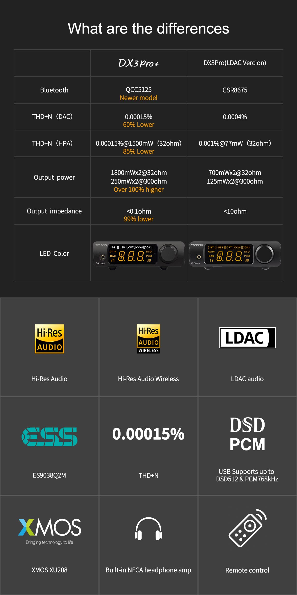 Topping Dx3Pro+ Ldac Headphone Amplifier   Es9038Q2M Xu208 Nfca Bluetooth5.0 Audio Decoder Usb/Opt/Coax Dac Amp Pre Amplifier With Remote Control (Sliver)
