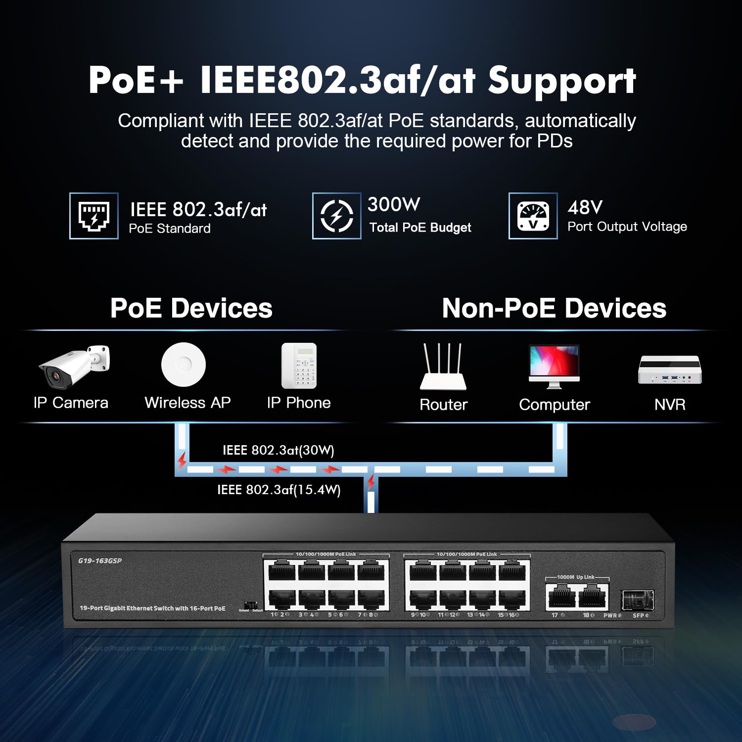 Binardat 19 Port Gigabit Poe Switch, 16 Poe+ Ports 1000Mbps, 2 Gigabit Uplink, 1 Gigabit Sfp, Ieee802.3Af/At, 300W Internal Powe