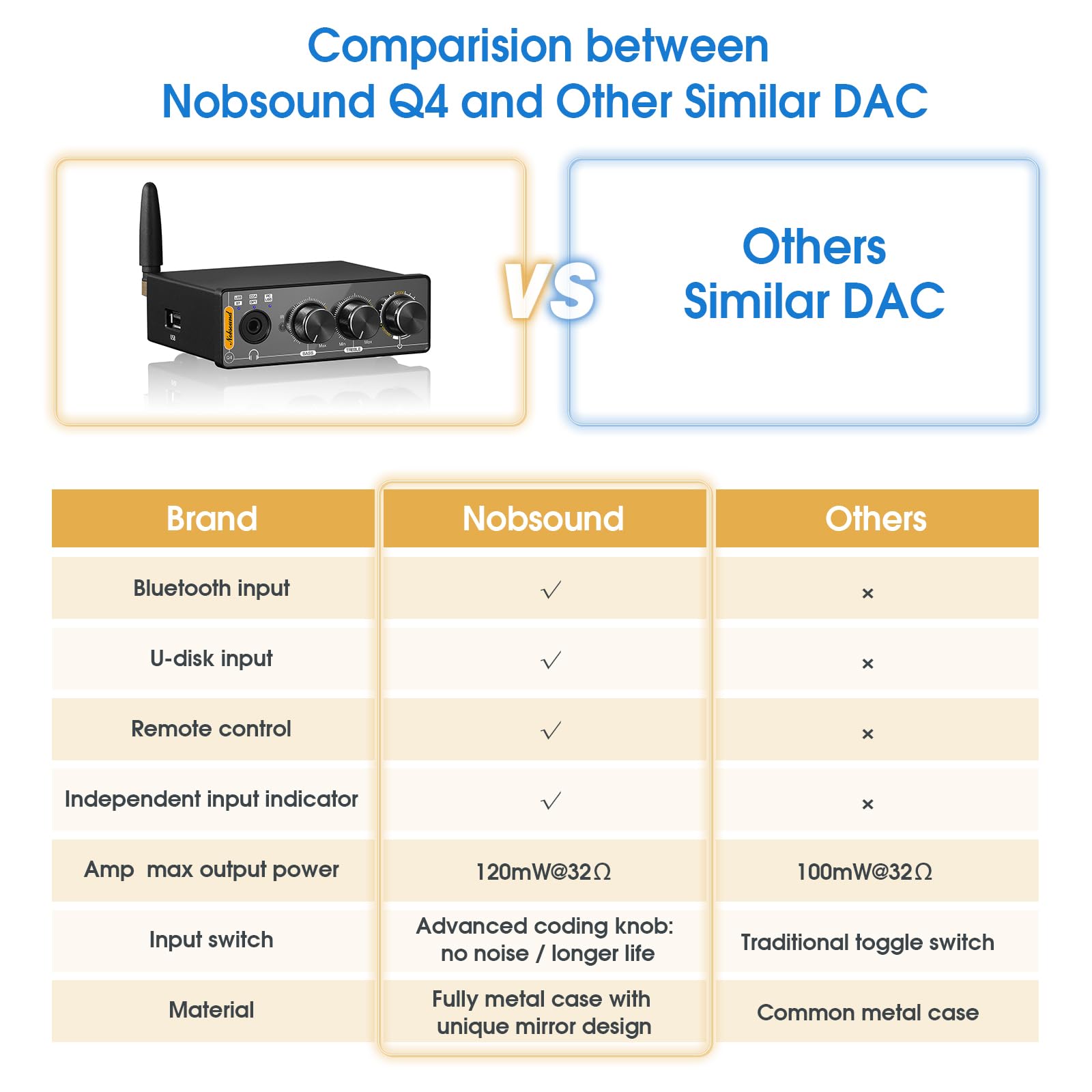 Nobsound Q4 Usb Audio Gaming Dac Converter Mini Bluetooth Headphone Amp Amplifier For Pc/Ps5/Computer With Optical Input 24 Bit