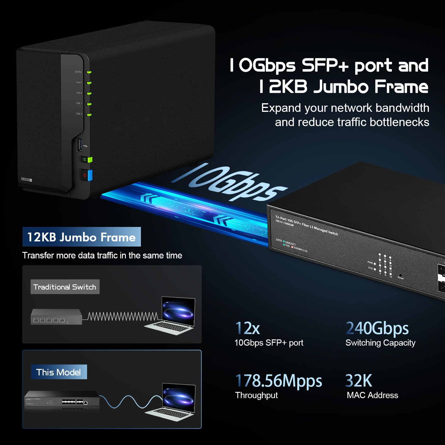 Binardat 12 Port 10 Gigabit Sfp Managed Switch, Support 1G Sfp And 10G Sfp+ Module, 240Gbps Bandwidth, L3 Web/Cli Managed, Metal
