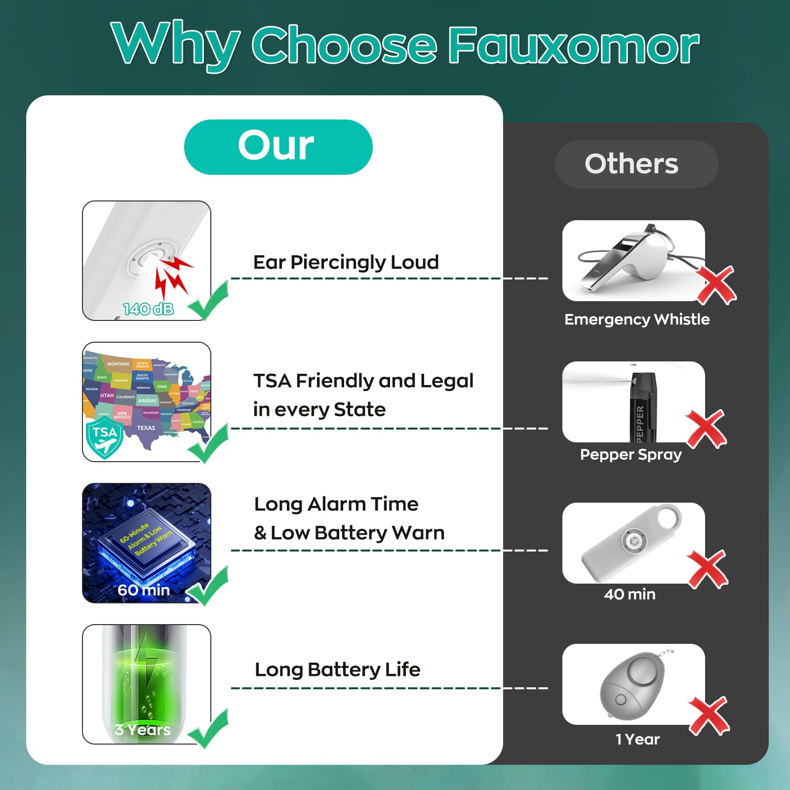 Fauxomor 140Db Personal Safety Alarm For Women, 3 Pack Safe Alarm Protection Keychain With Strobe Light & Low Battery Notice, Se